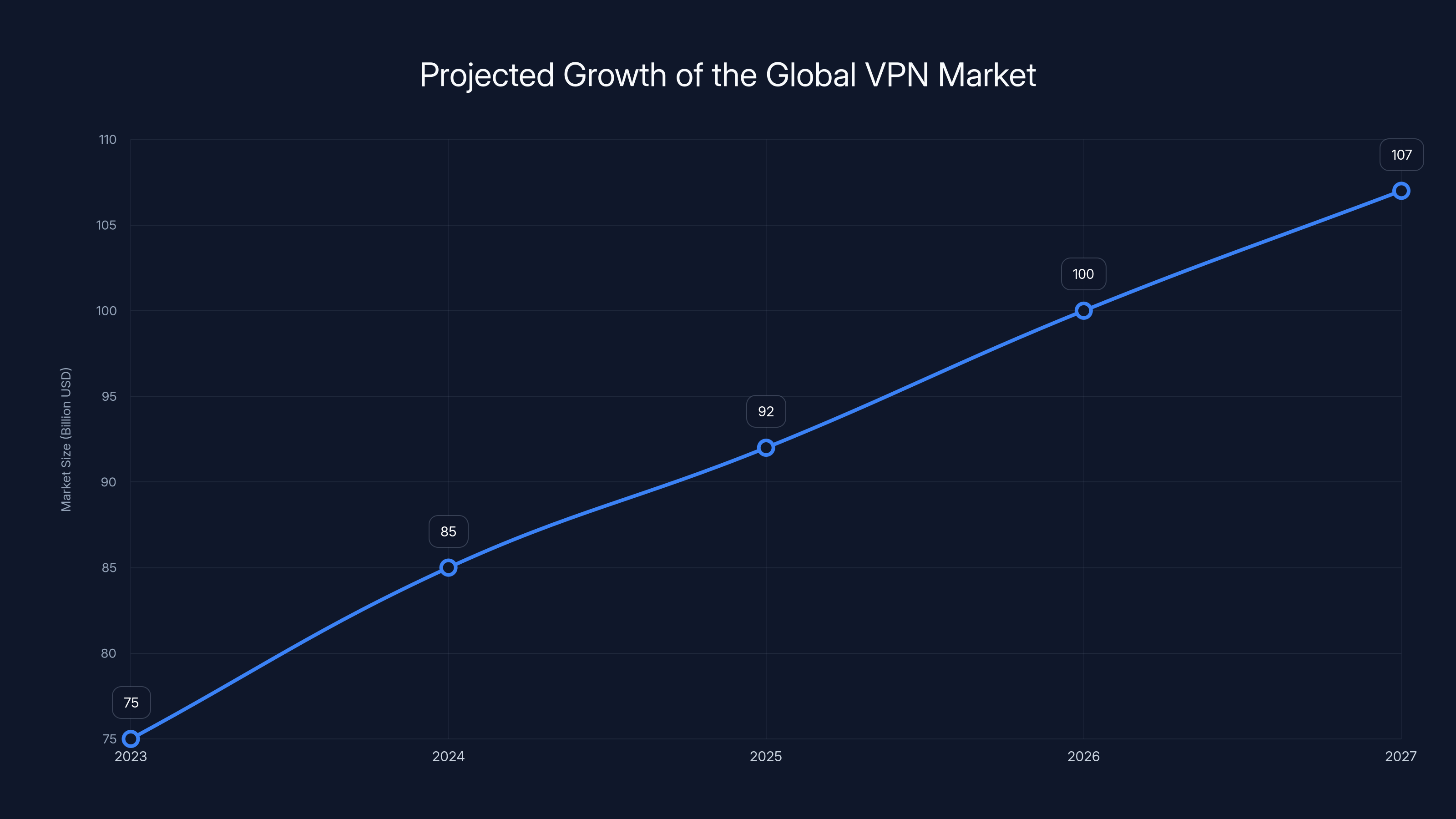 Projected Growth of the Global VPN Market