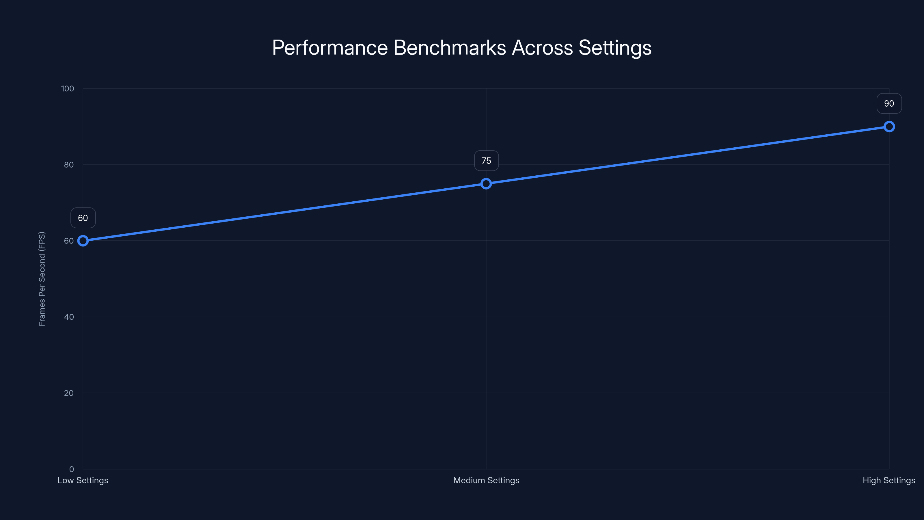 Performance Benchmarks Across Settings