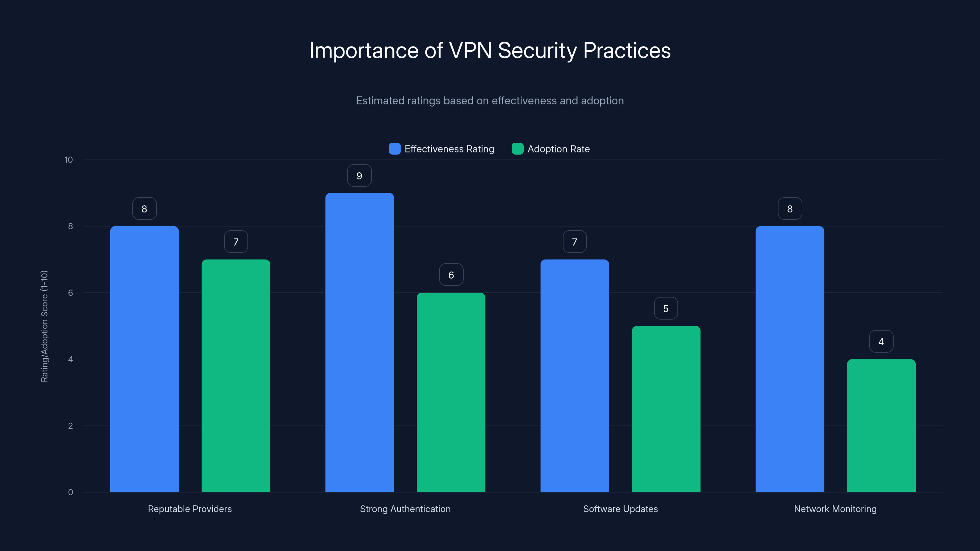 Importance of VPN Security Practices