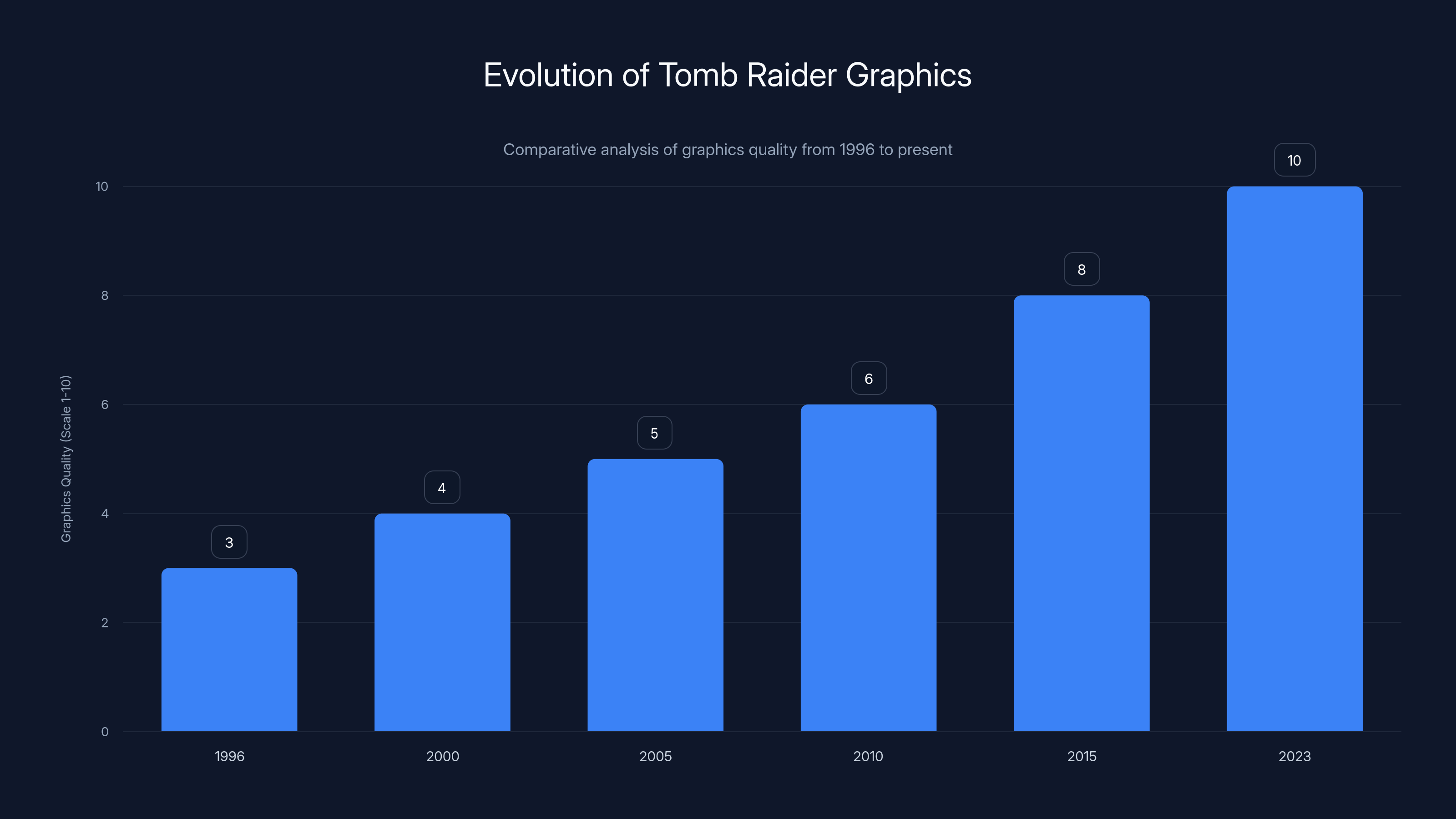 Evolution of Tomb Raider Graphics