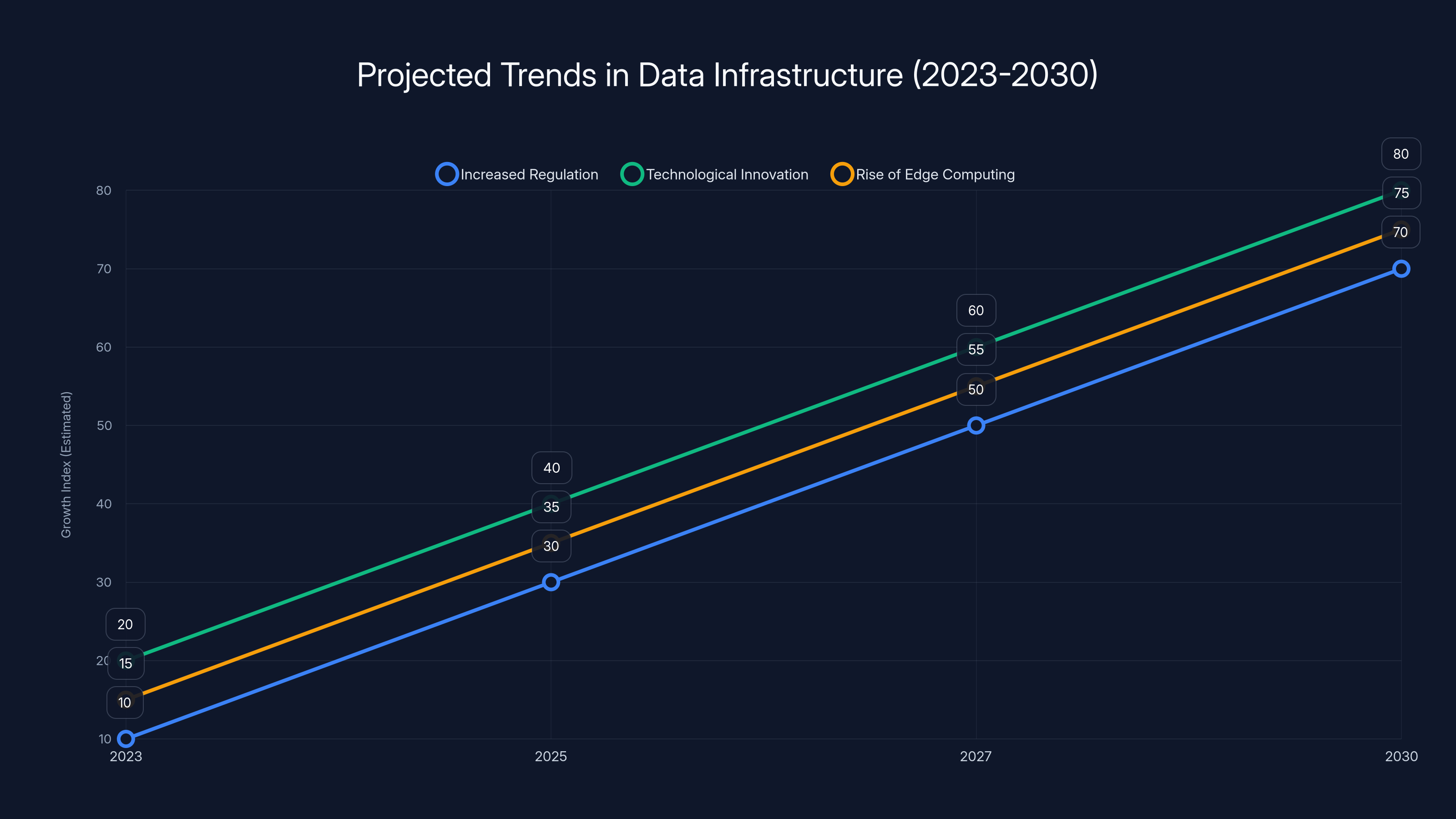 Projected Trends in Data Infrastructure (2023-2030)
