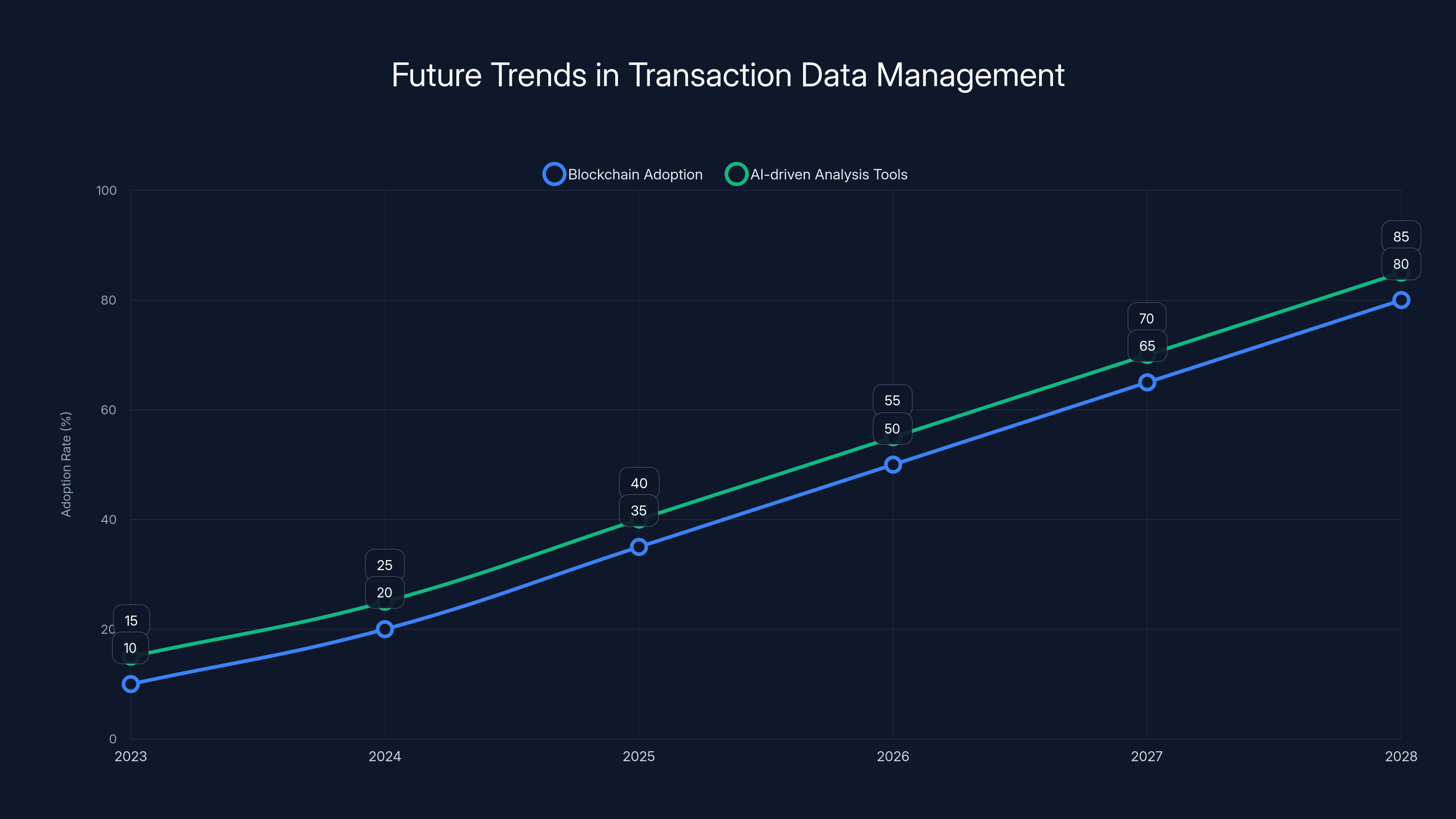 Future Trends in Transaction Data Management