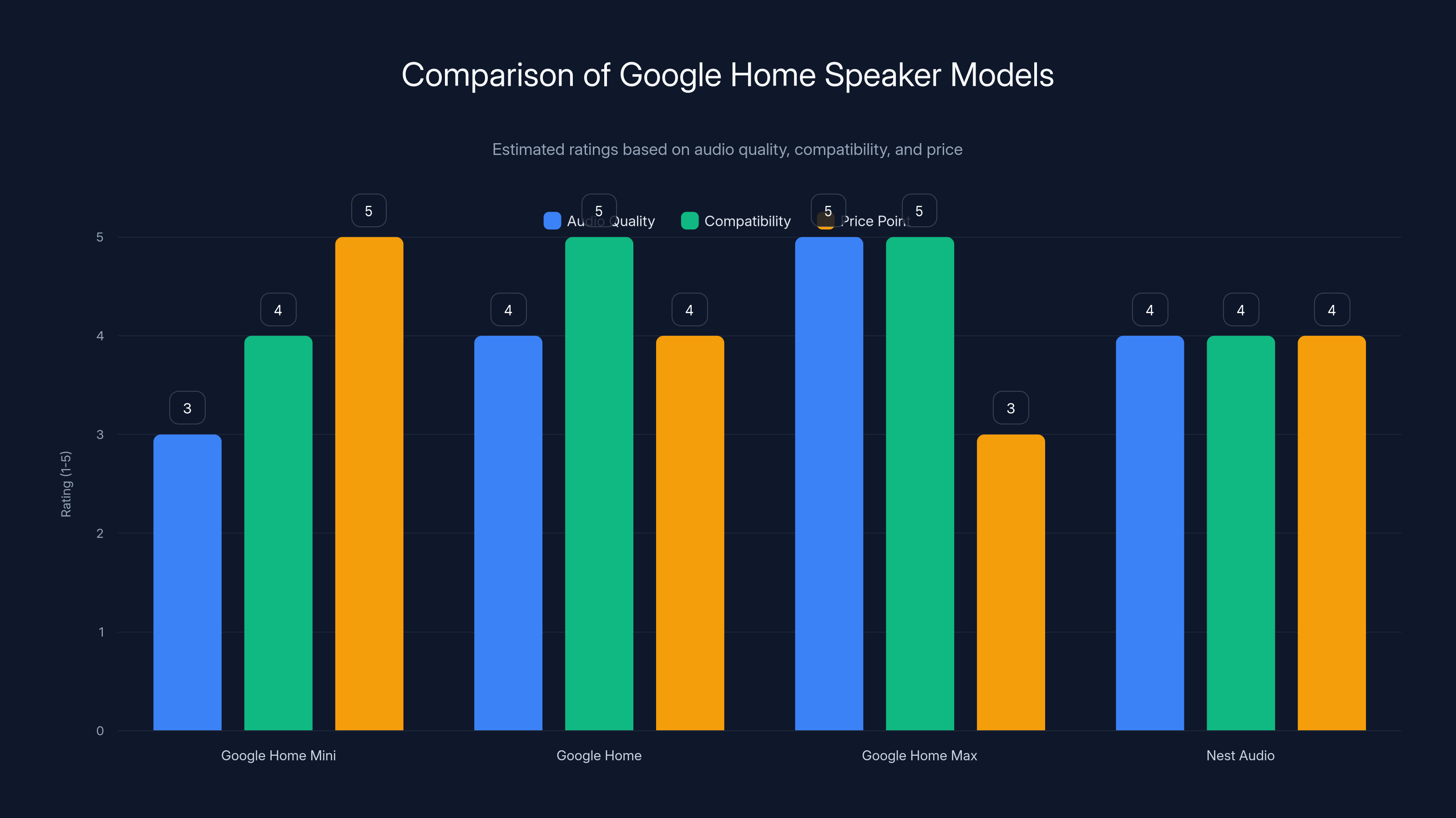 Comparison of Google Home Speaker Models