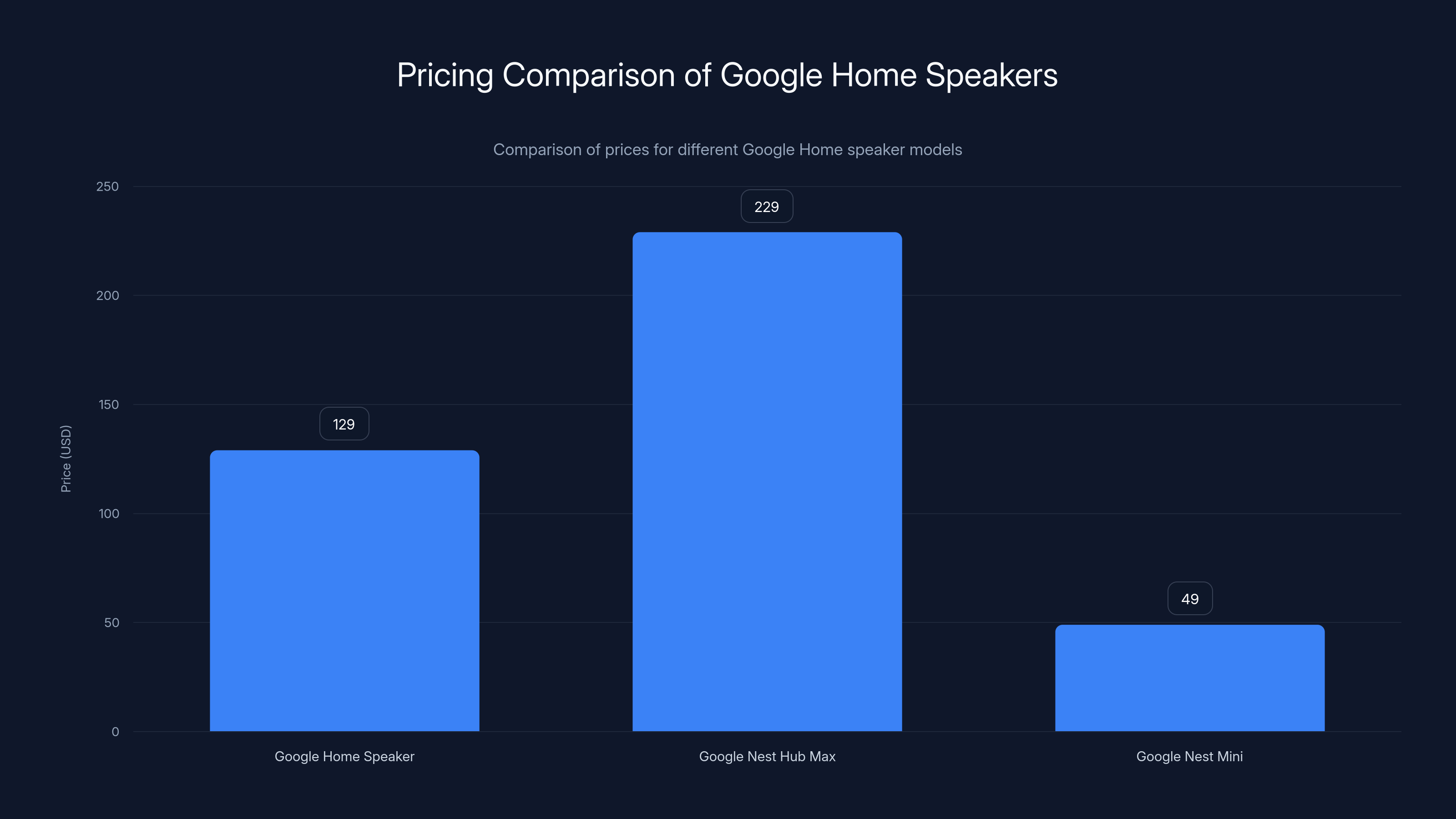 Pricing Comparison of Google Home Speakers