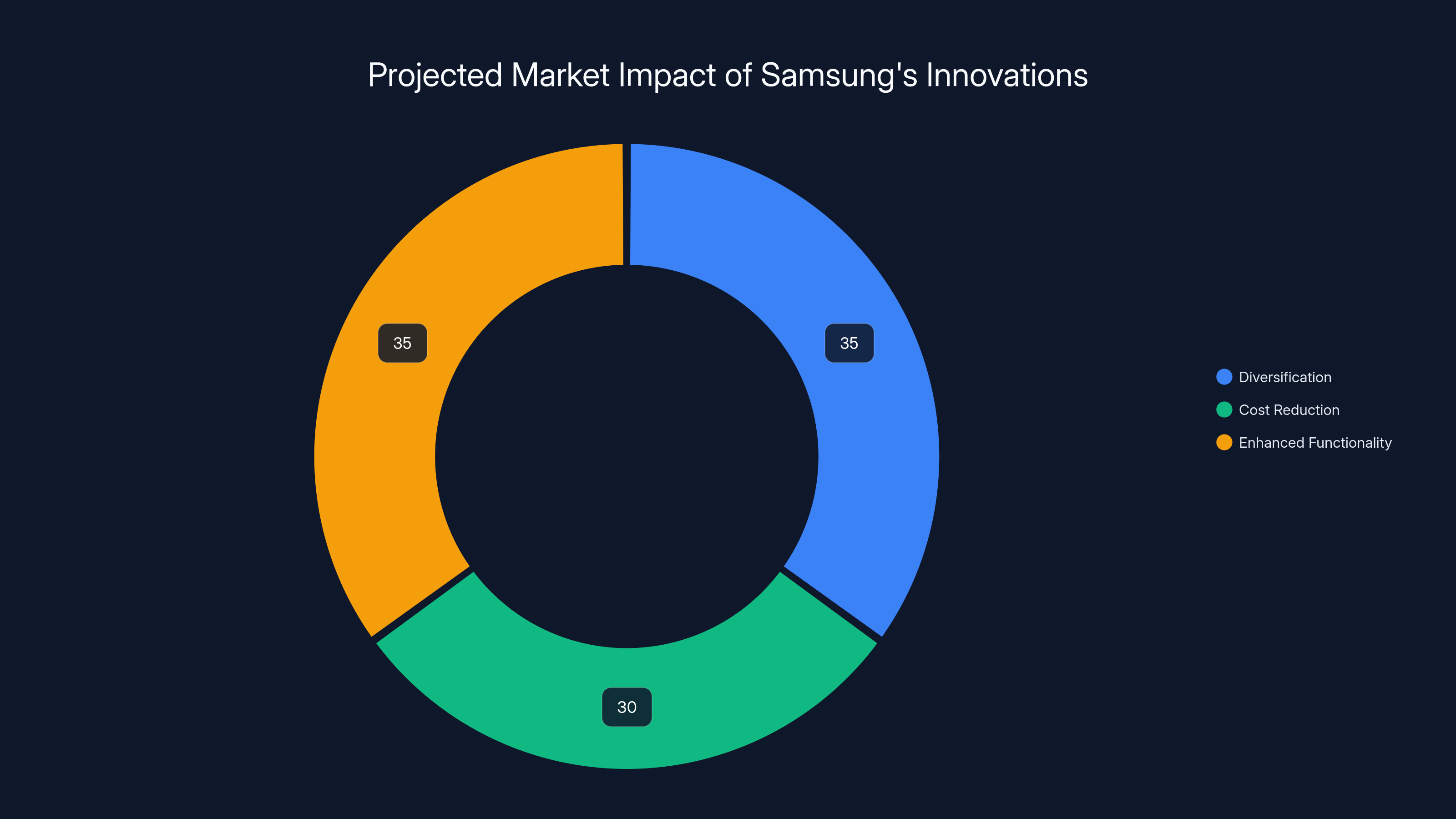 Projected Market Impact of Samsung's Innovations