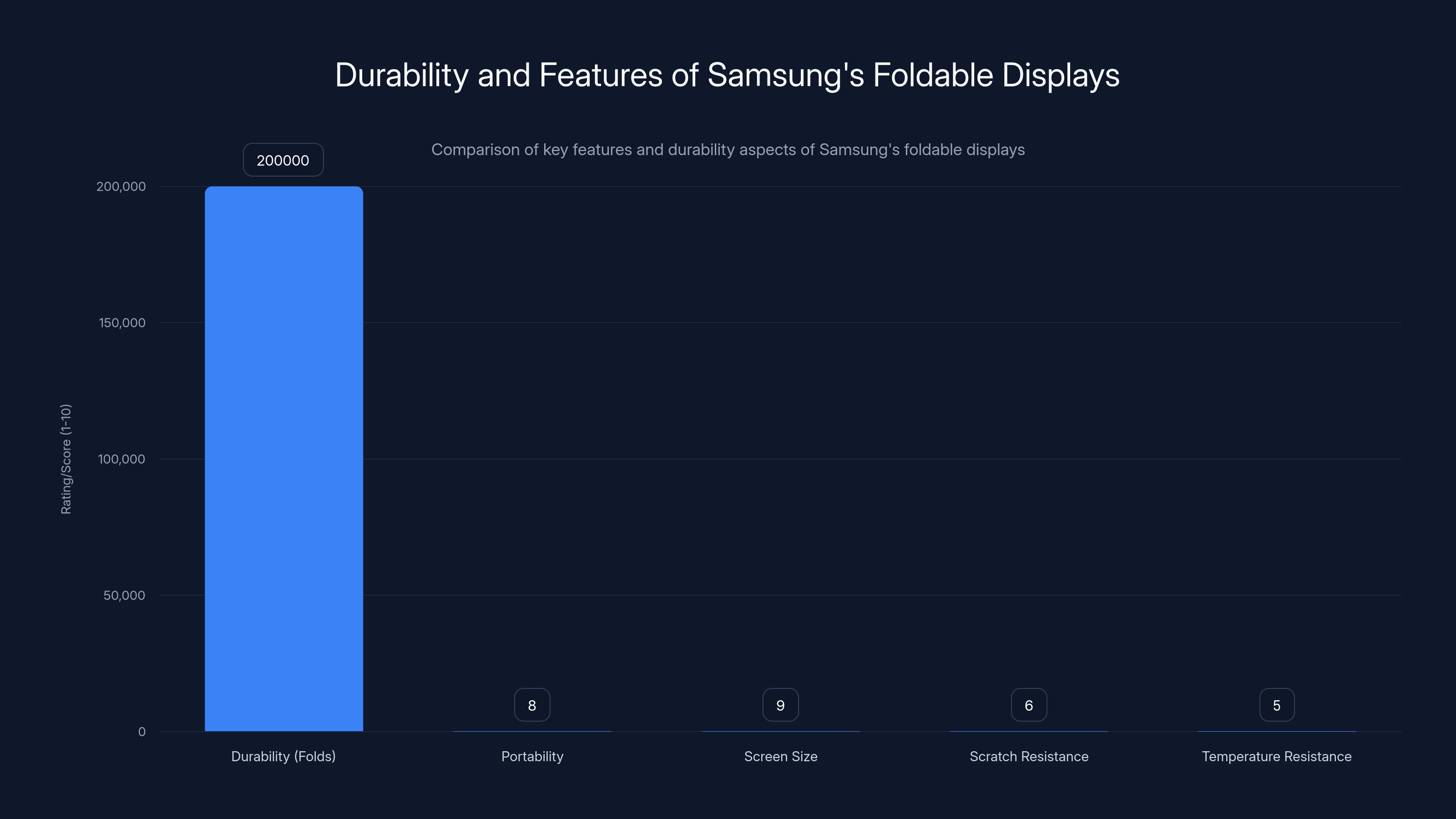 Durability and Features of Samsung's Foldable Displays