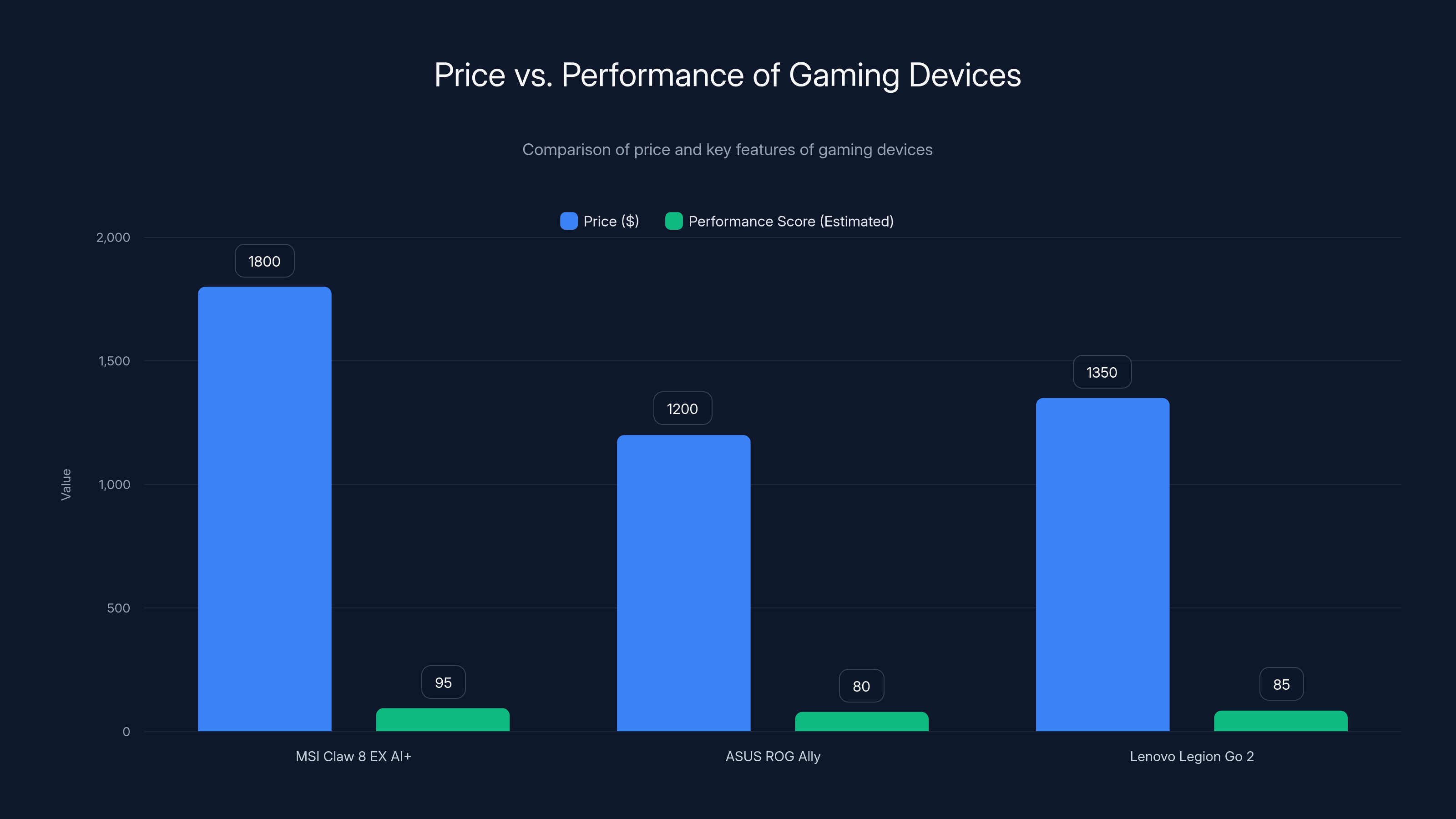 Price vs. Performance of Gaming Devices