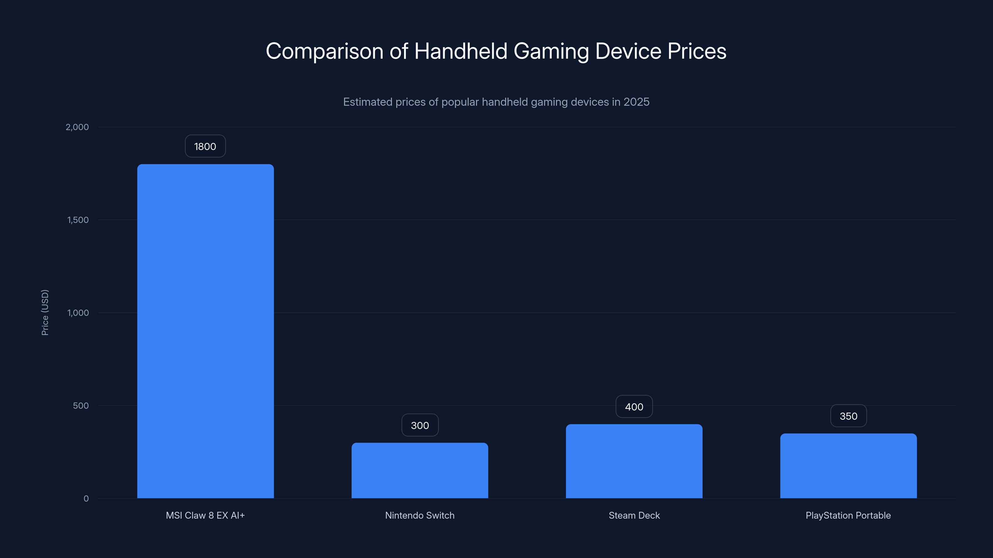 Comparison of Handheld Gaming Device Prices