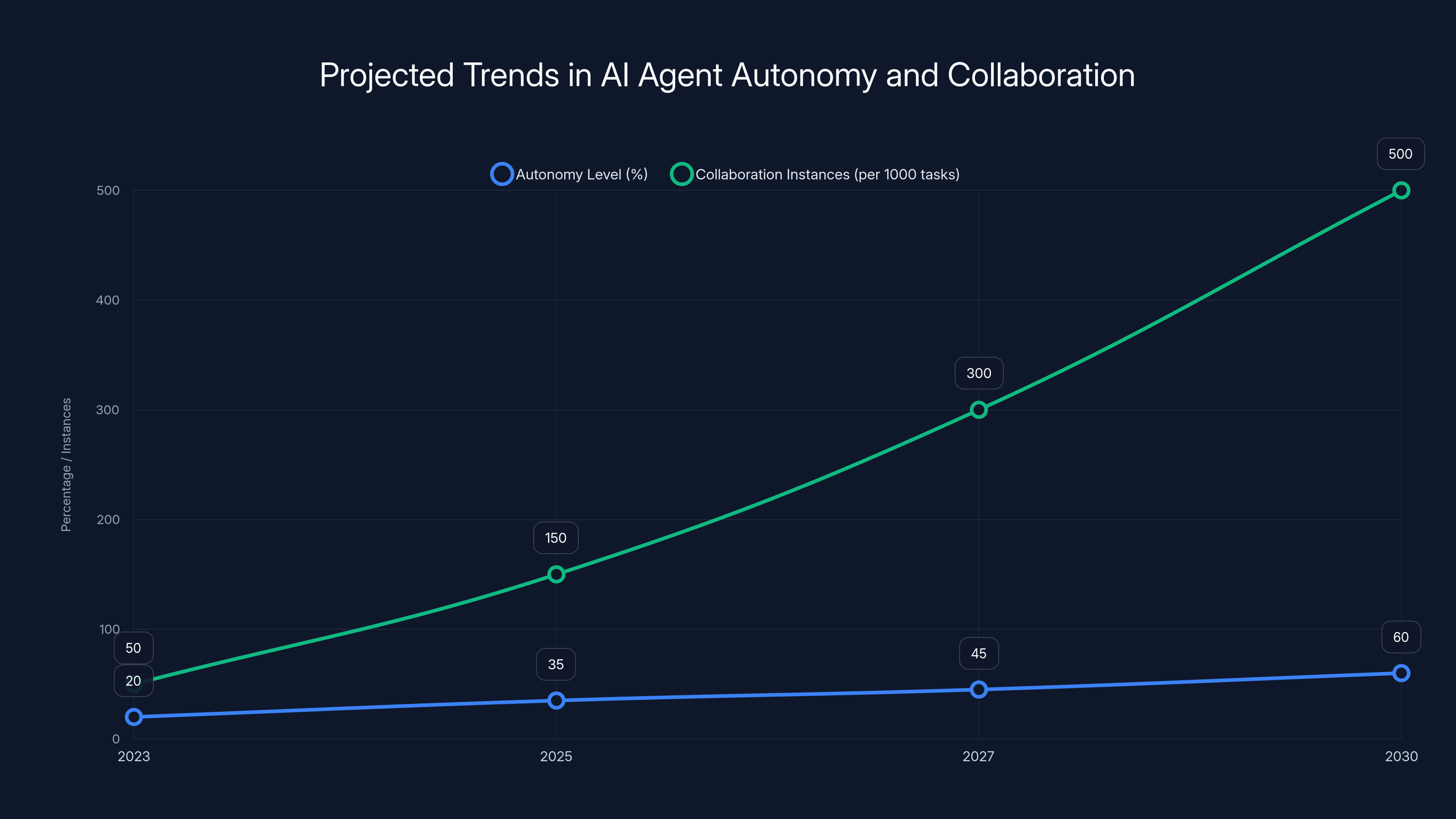 Projected Trends in AI Agent Autonomy and Collaboration