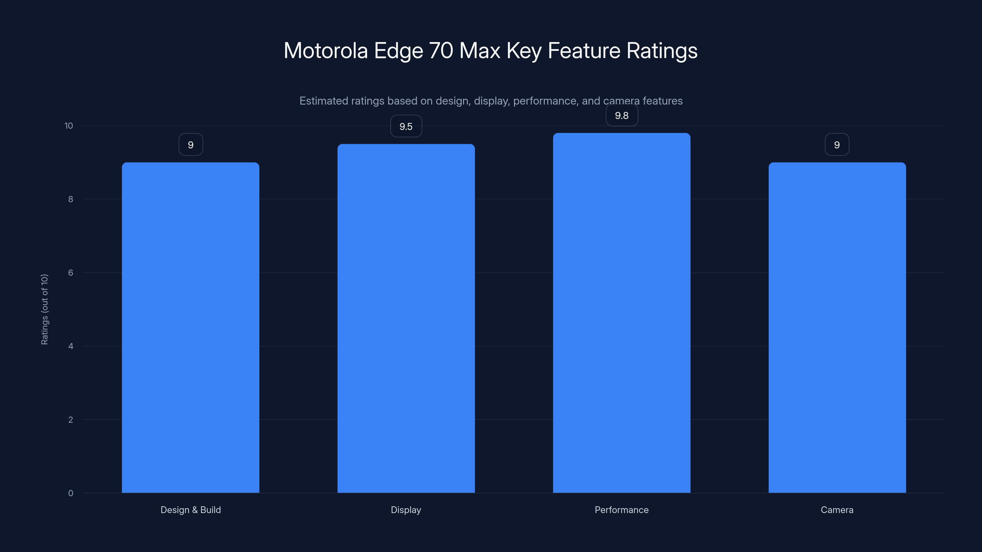 Motorola Edge 70 Max Key Feature Ratings