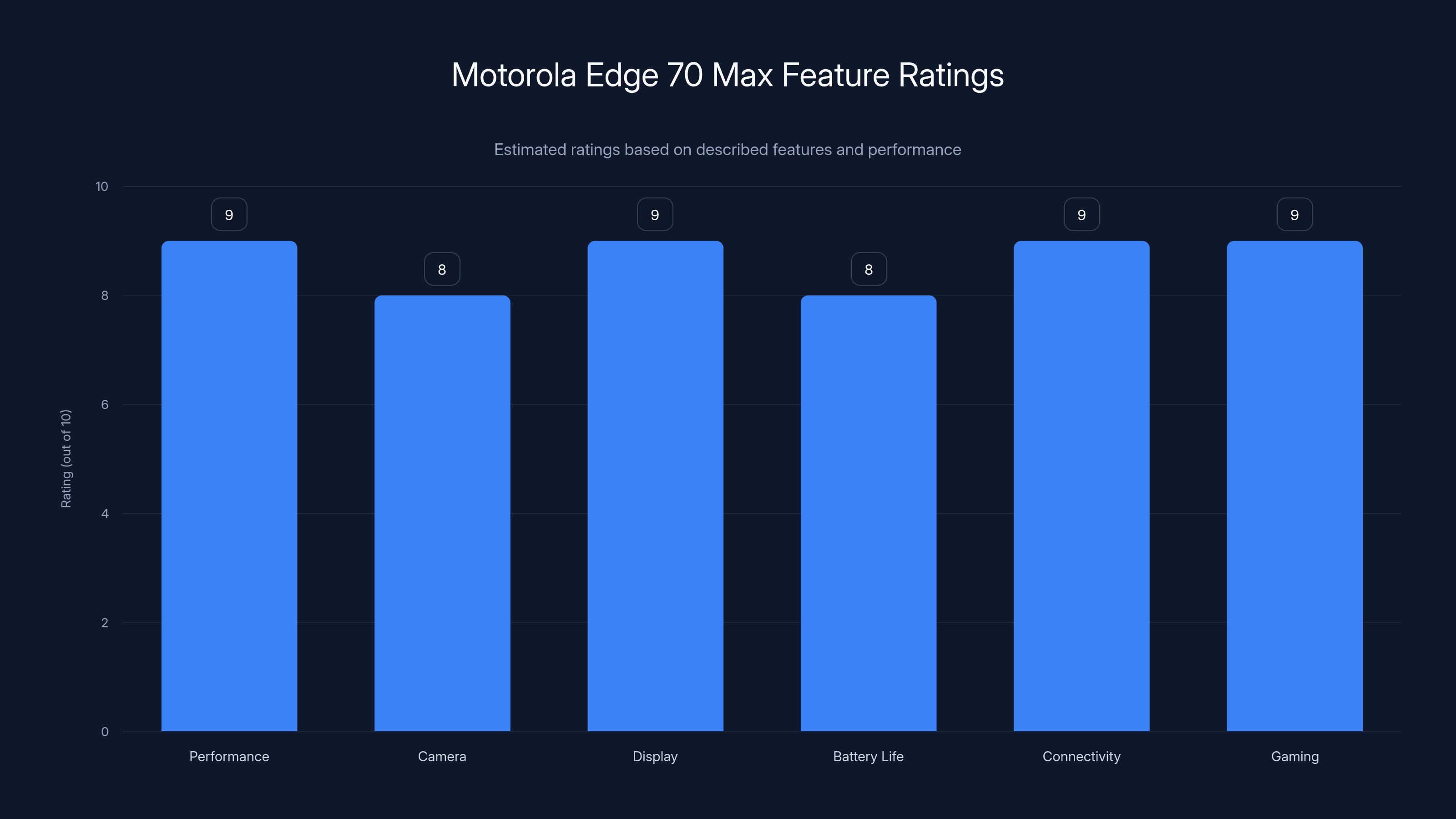 Motorola Edge 70 Max Feature Ratings