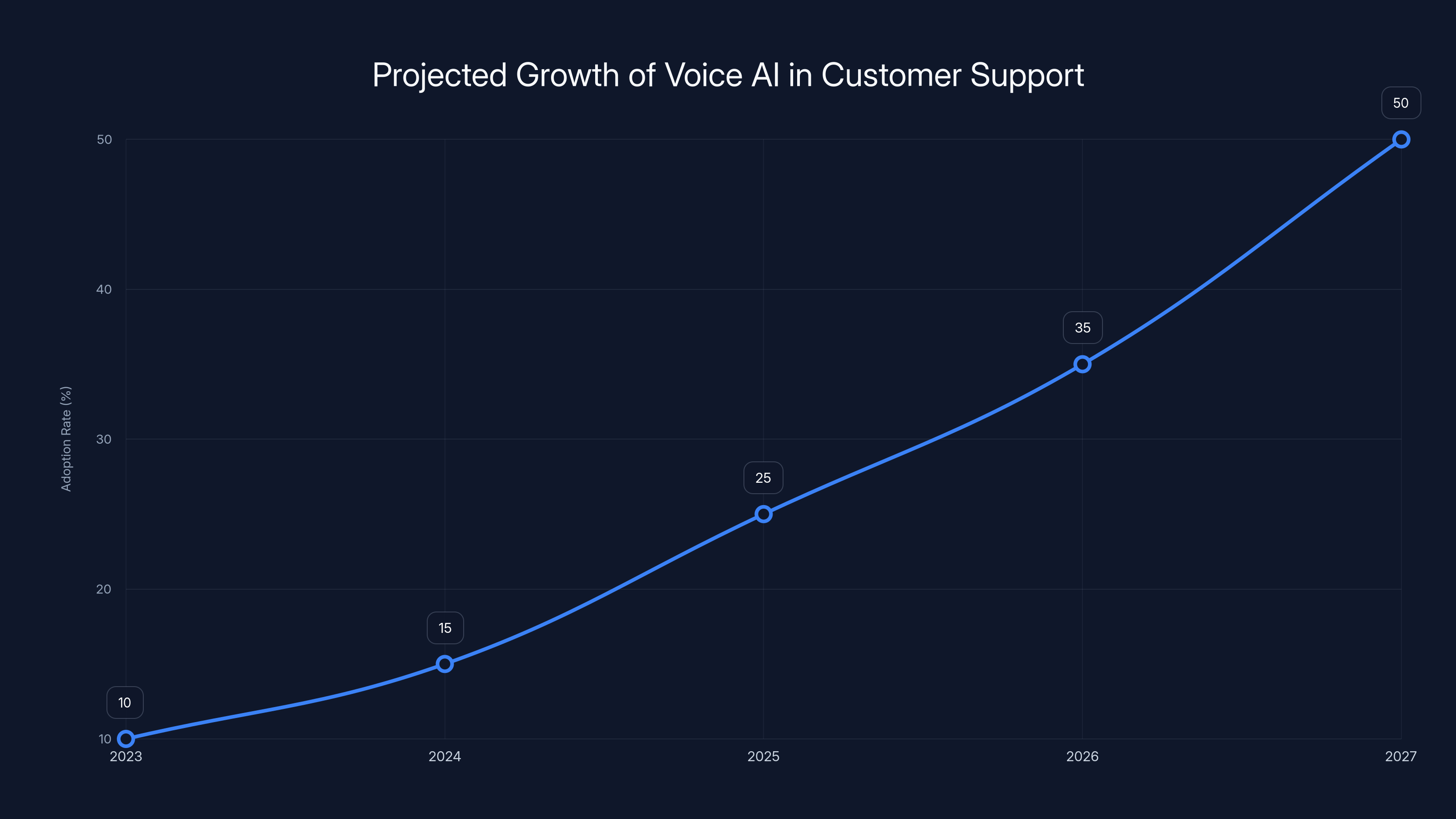 Projected Growth of Voice AI in Customer Support