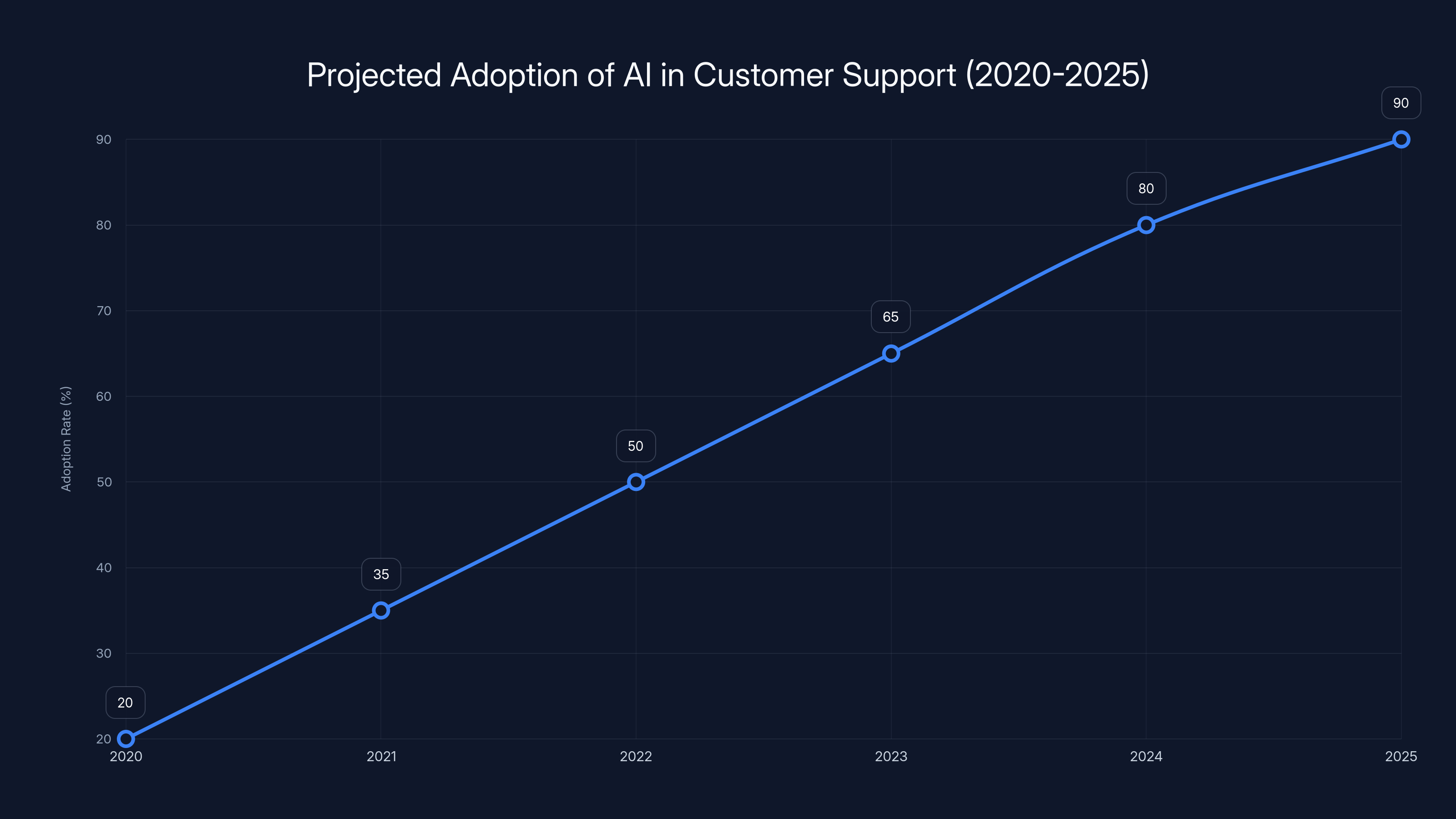 Projected Adoption of AI in Customer Support (2020-2025)