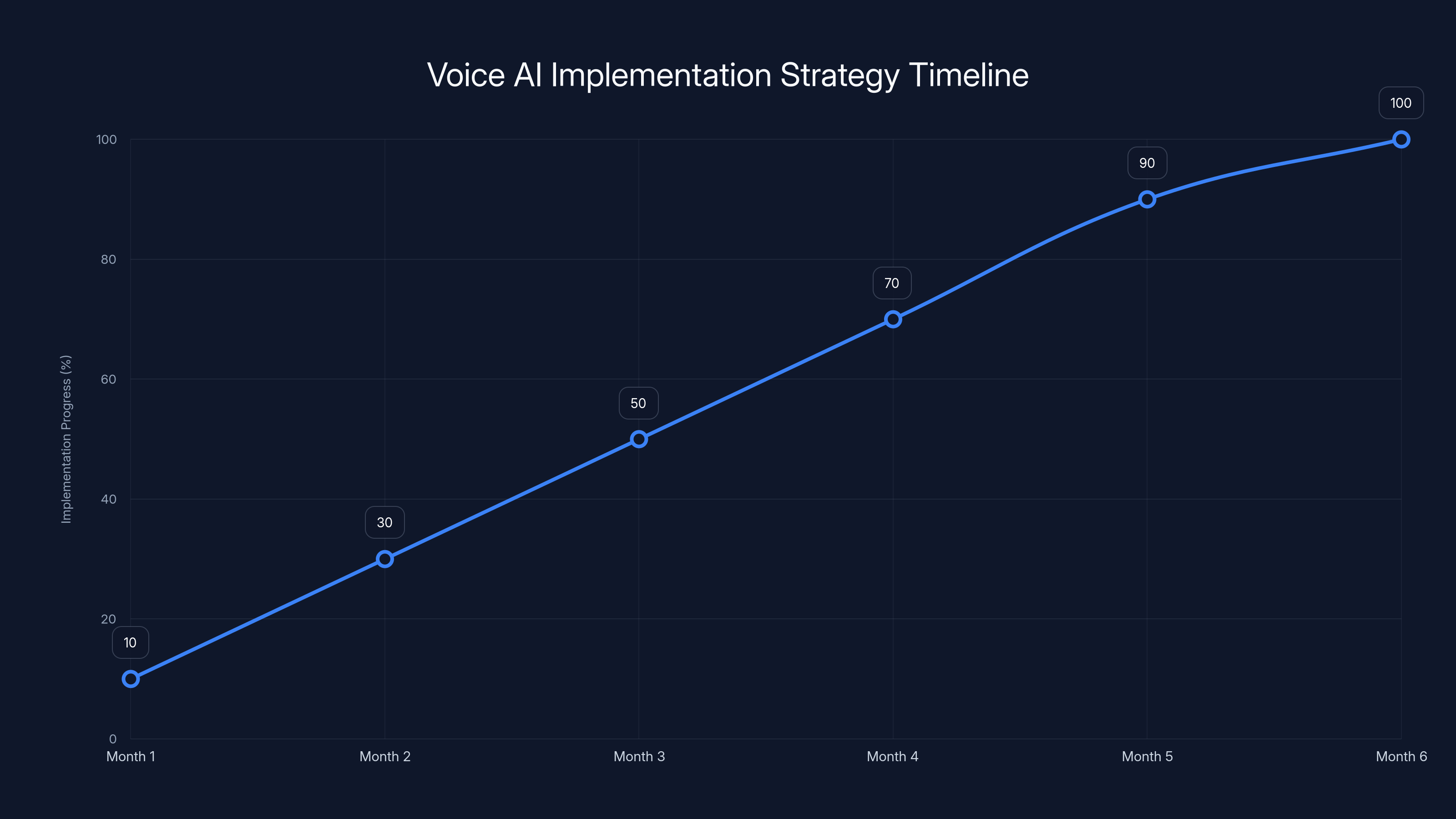 Voice AI Implementation Strategy Timeline