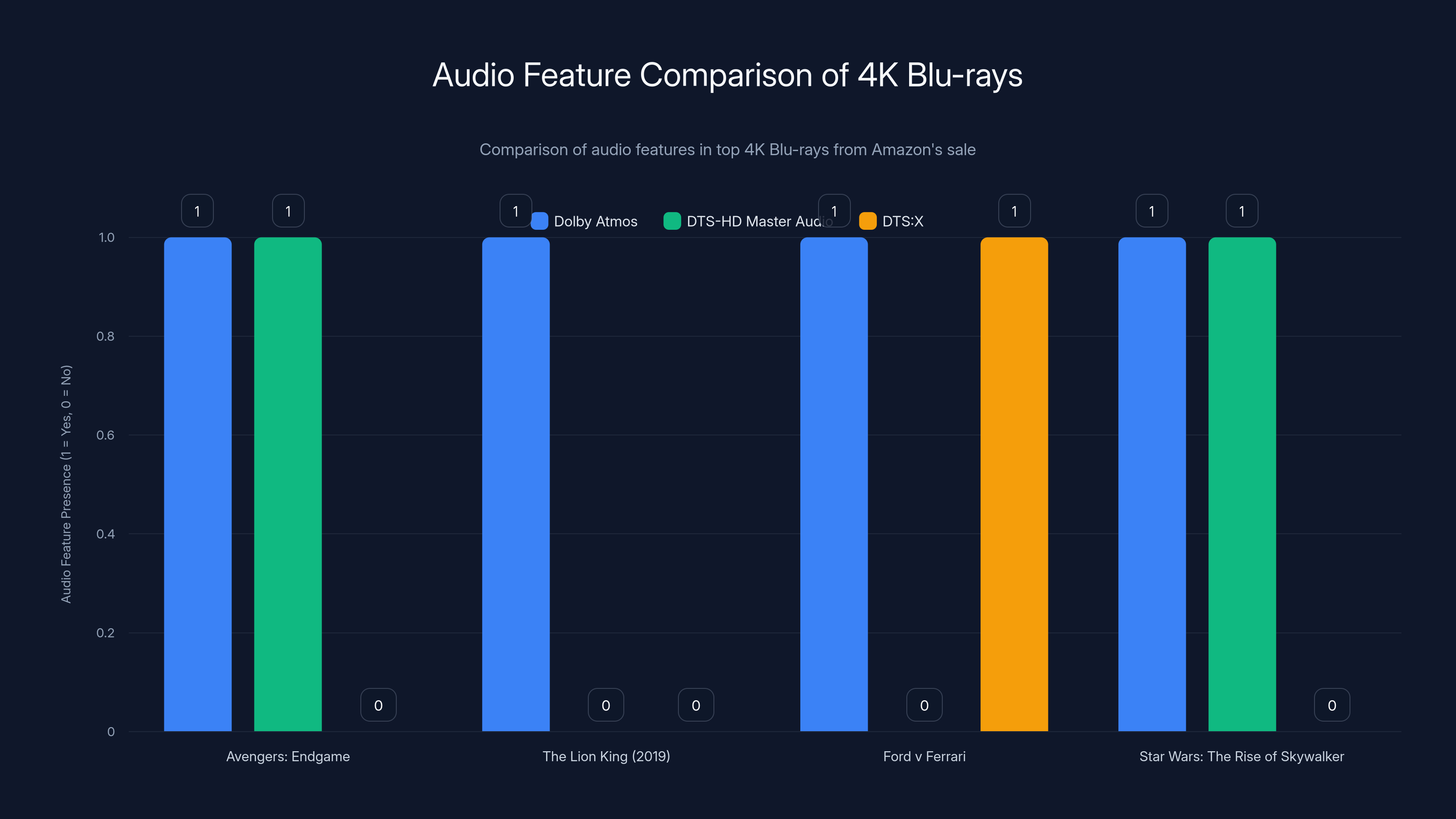 Audio Feature Comparison of 4K Blu-rays