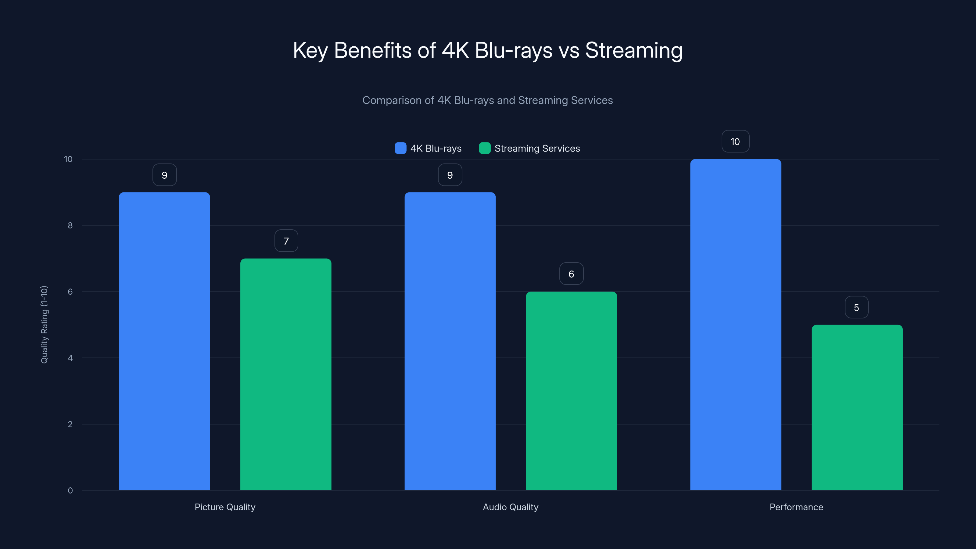 Key Benefits of 4K Blu-rays vs Streaming