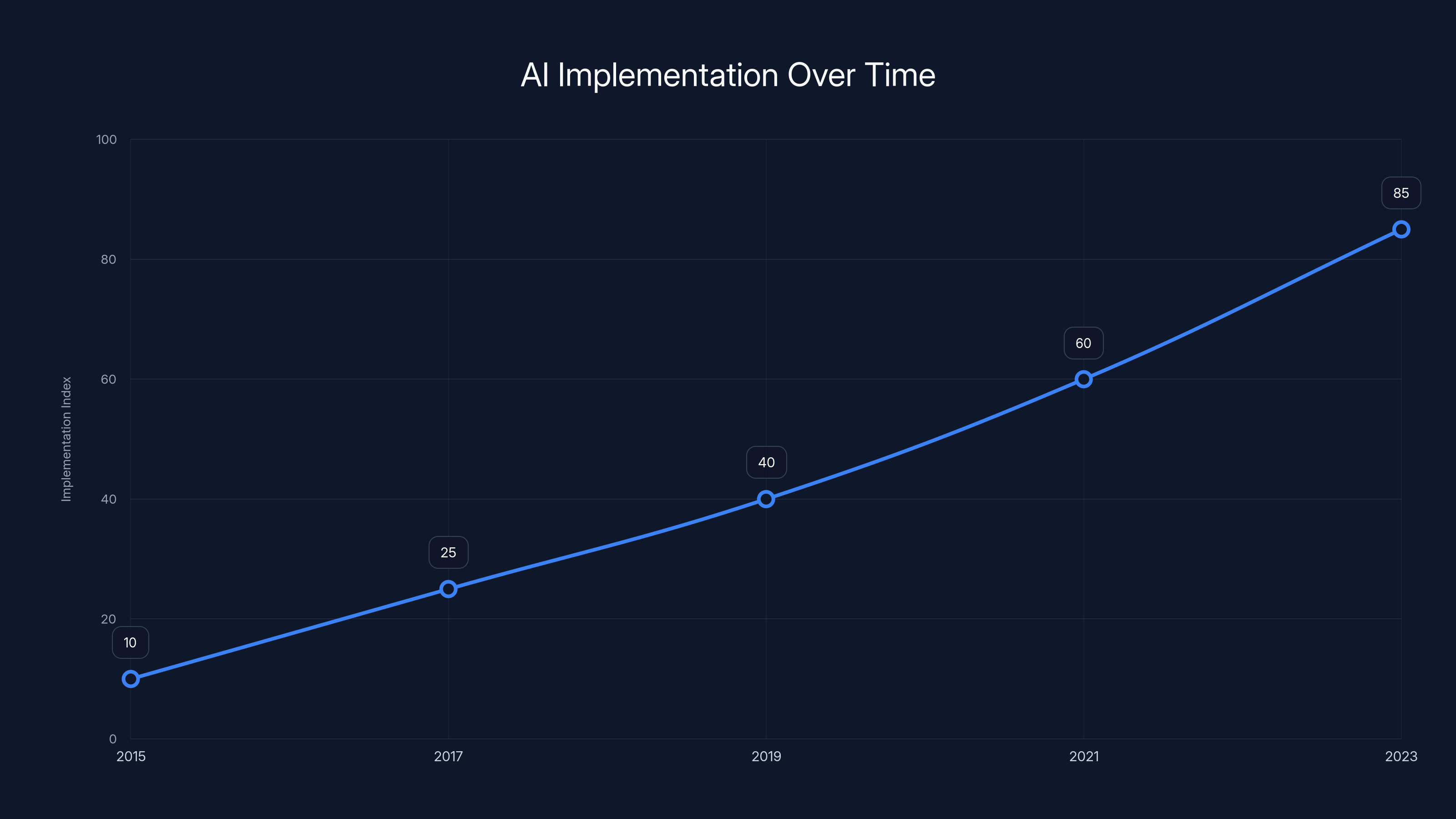 AI Implementation Over Time