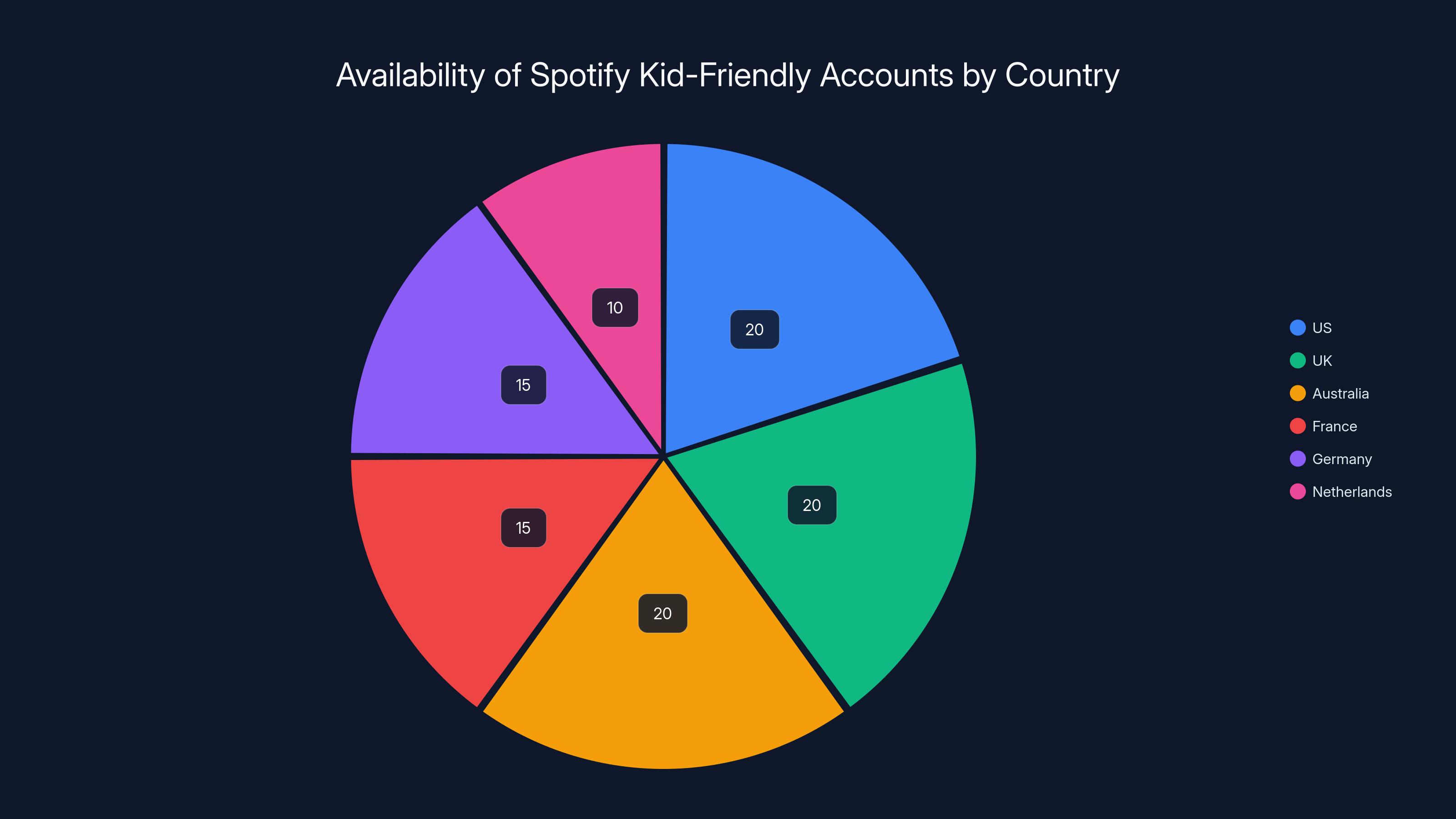 Availability of Spotify Kid-Friendly Accounts by Country