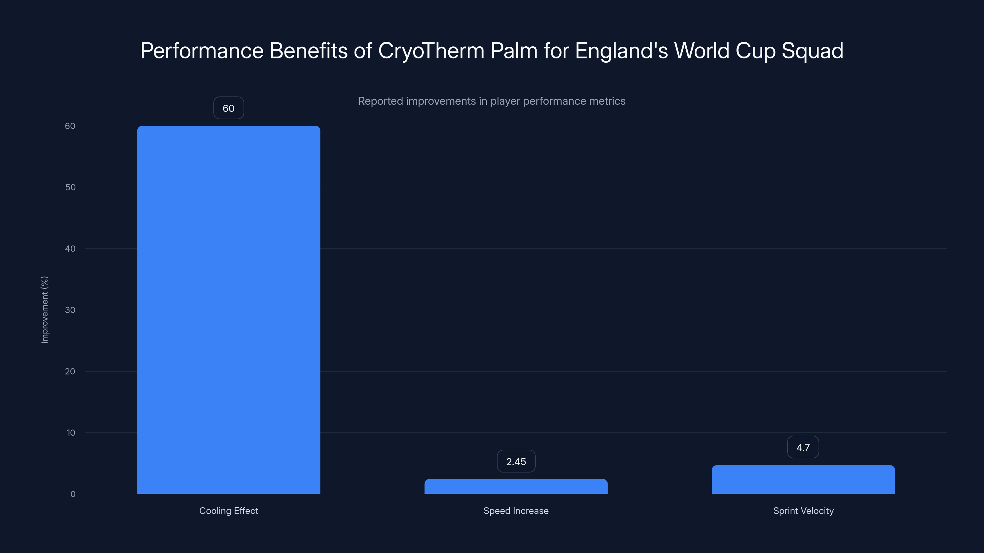 Performance Benefits of CryoTherm Palm for England's World Cup Squad
