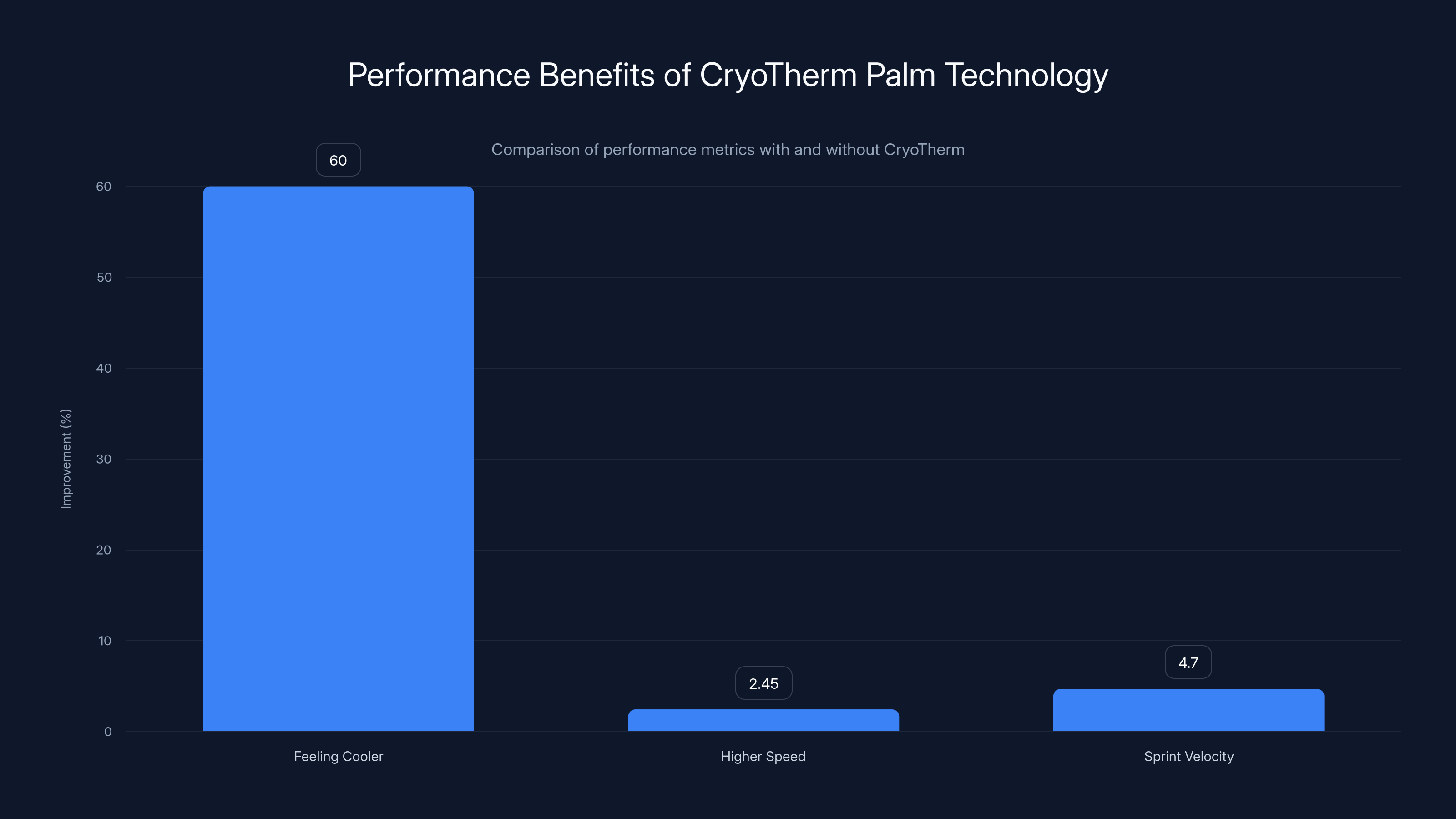 Performance Benefits of CryoTherm Palm Technology