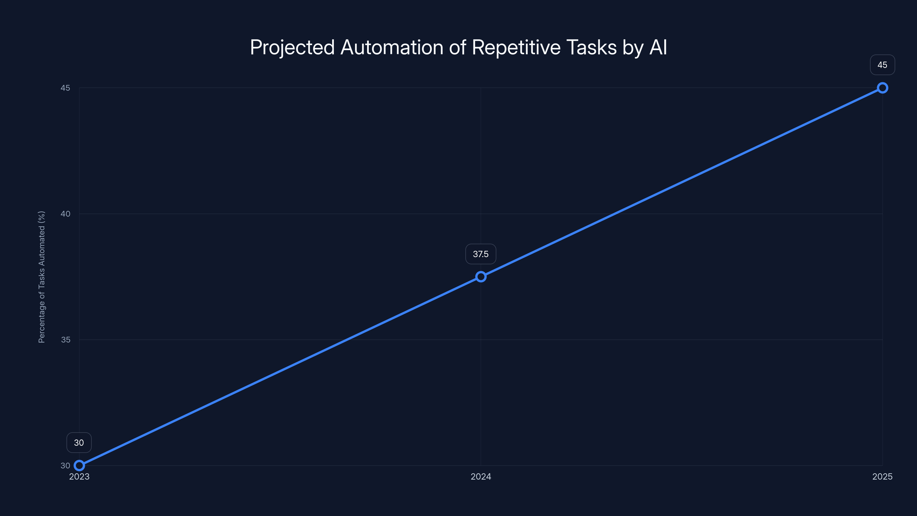 Projected Automation of Repetitive Tasks by AI