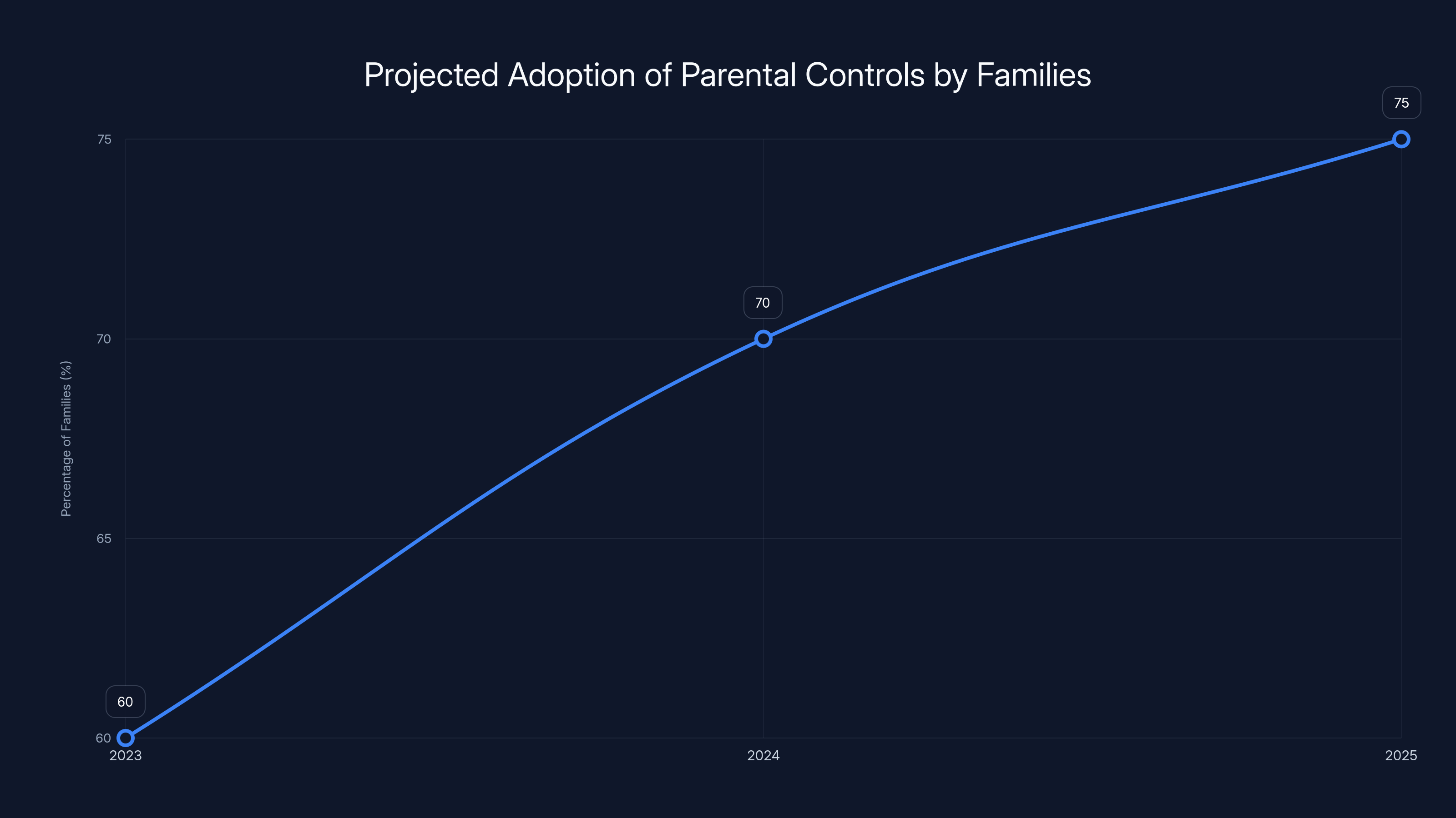 Projected Adoption of Parental Controls by Families