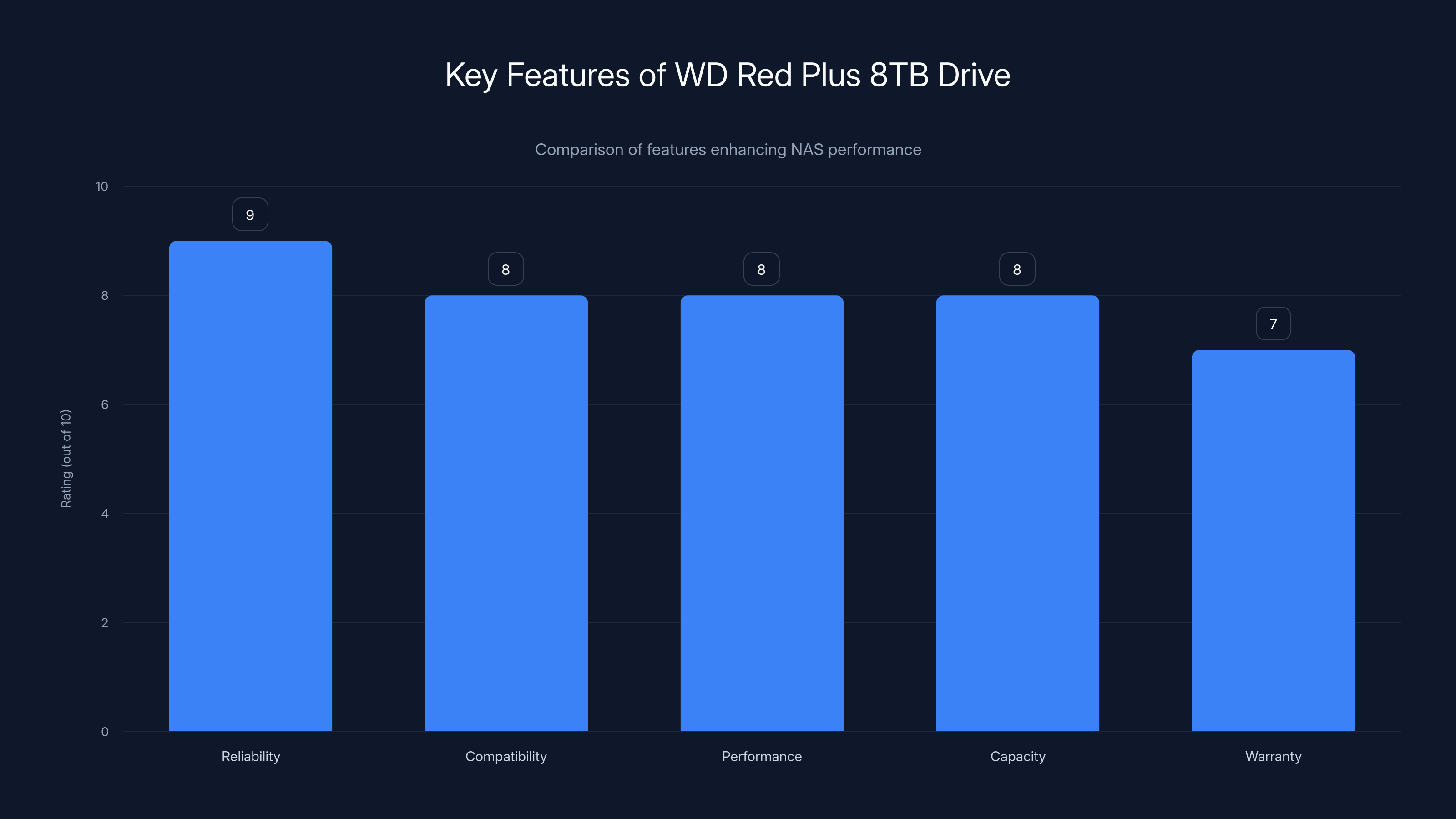 Key Features of WD Red Plus 8TB Drive