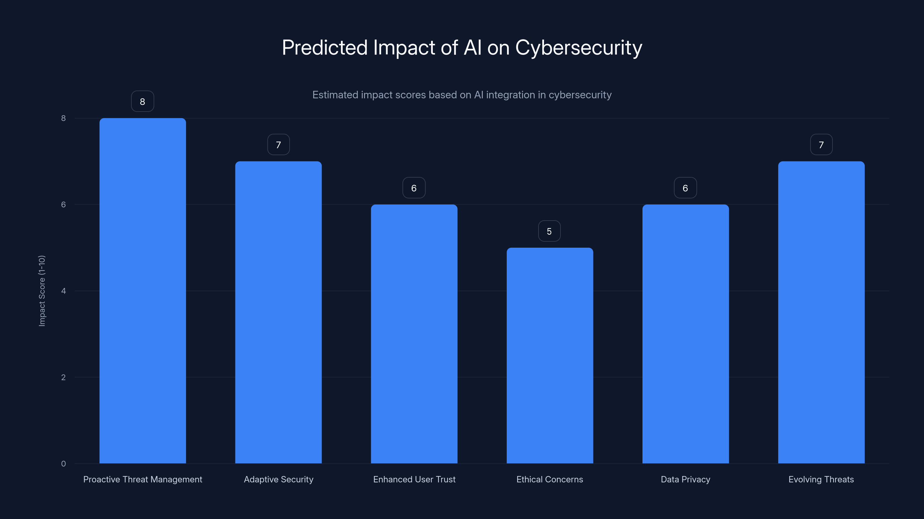 Predicted Impact of AI on Cybersecurity