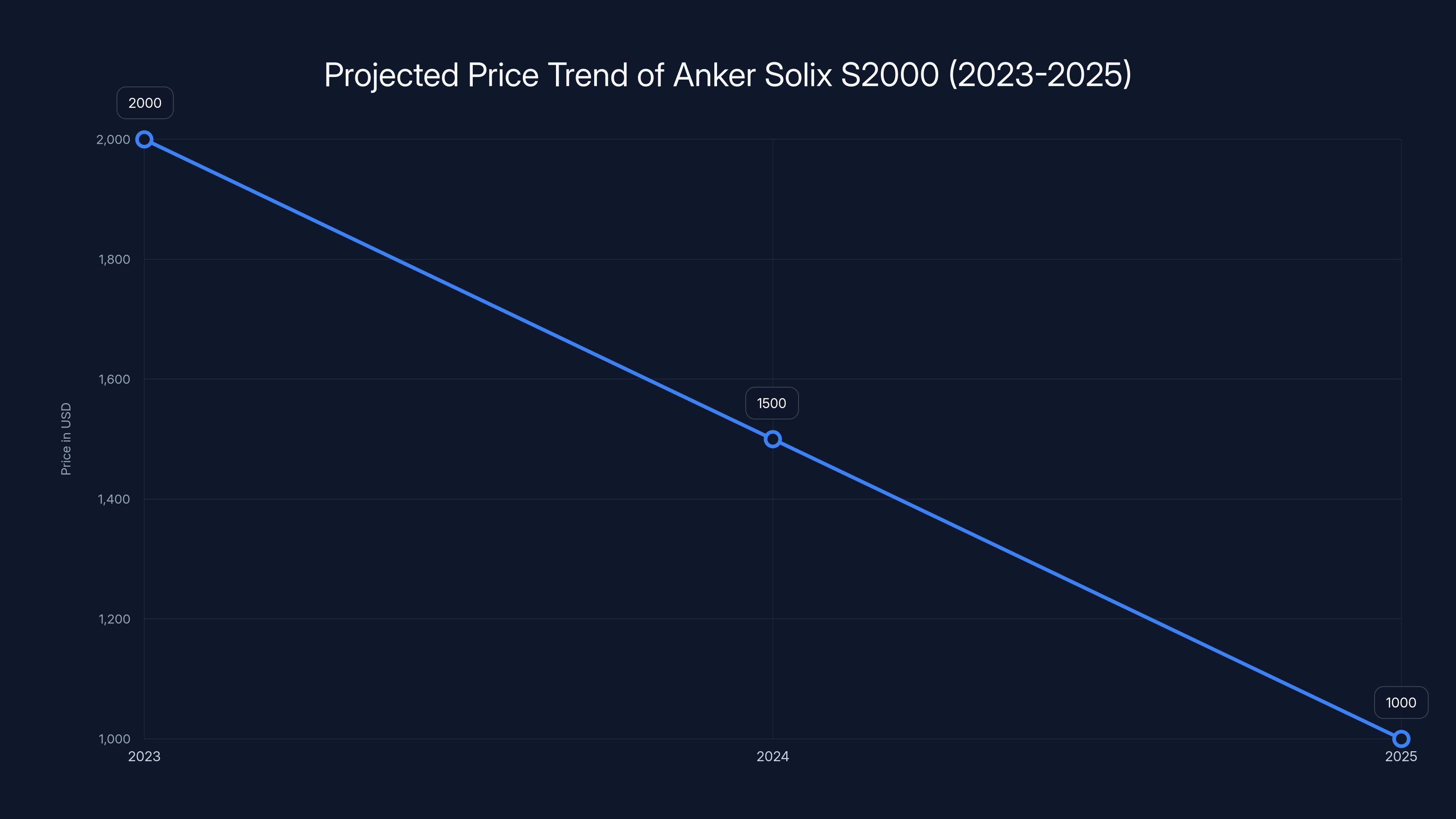 Projected Price Trend of Anker Solix S2000 (2023-2025)