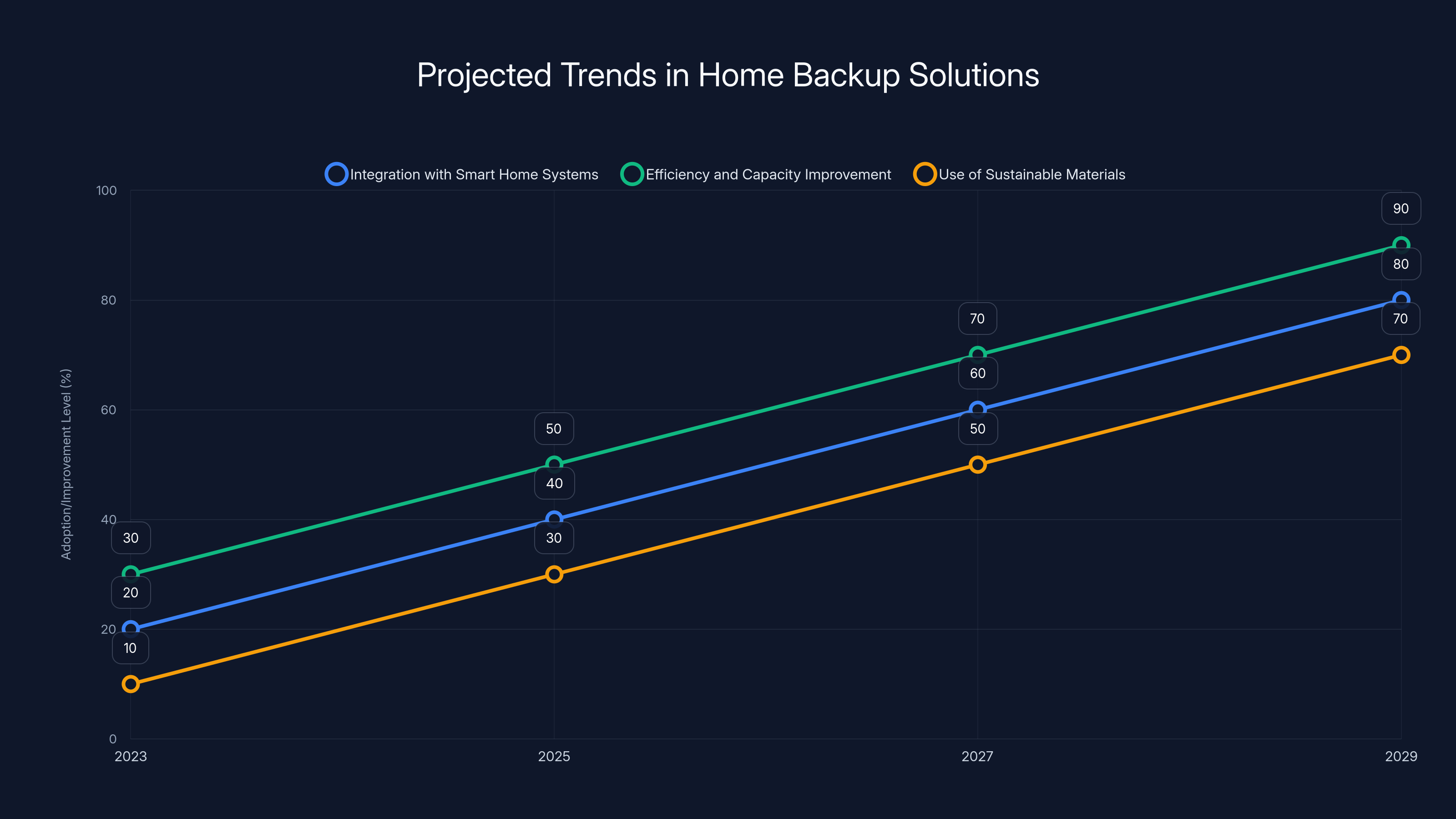 Projected Trends in Home Backup Solutions
