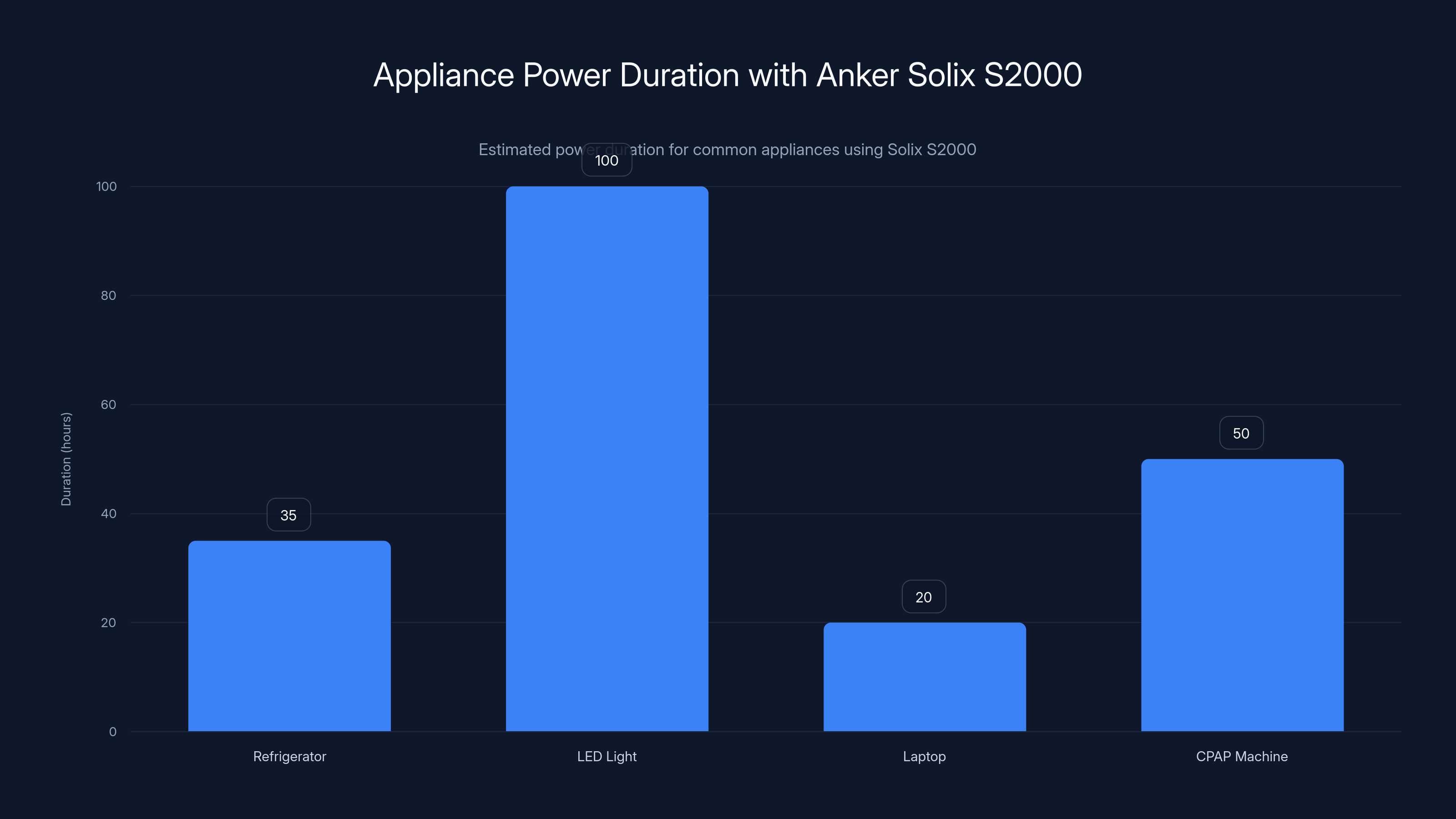 Appliance Power Duration with Anker Solix S2000
