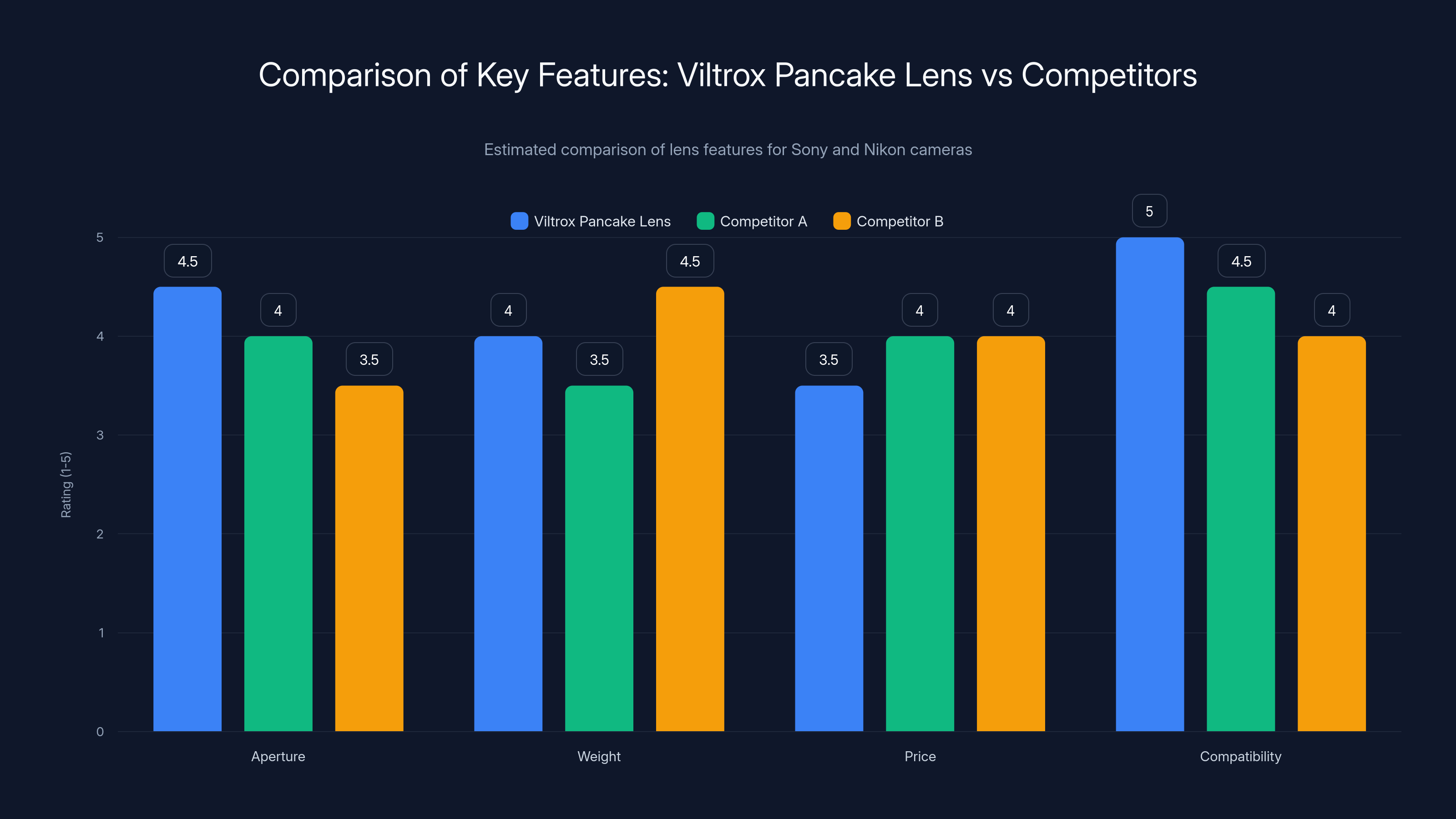 Comparison of Key Features: Viltrox Pancake Lens vs Competitors