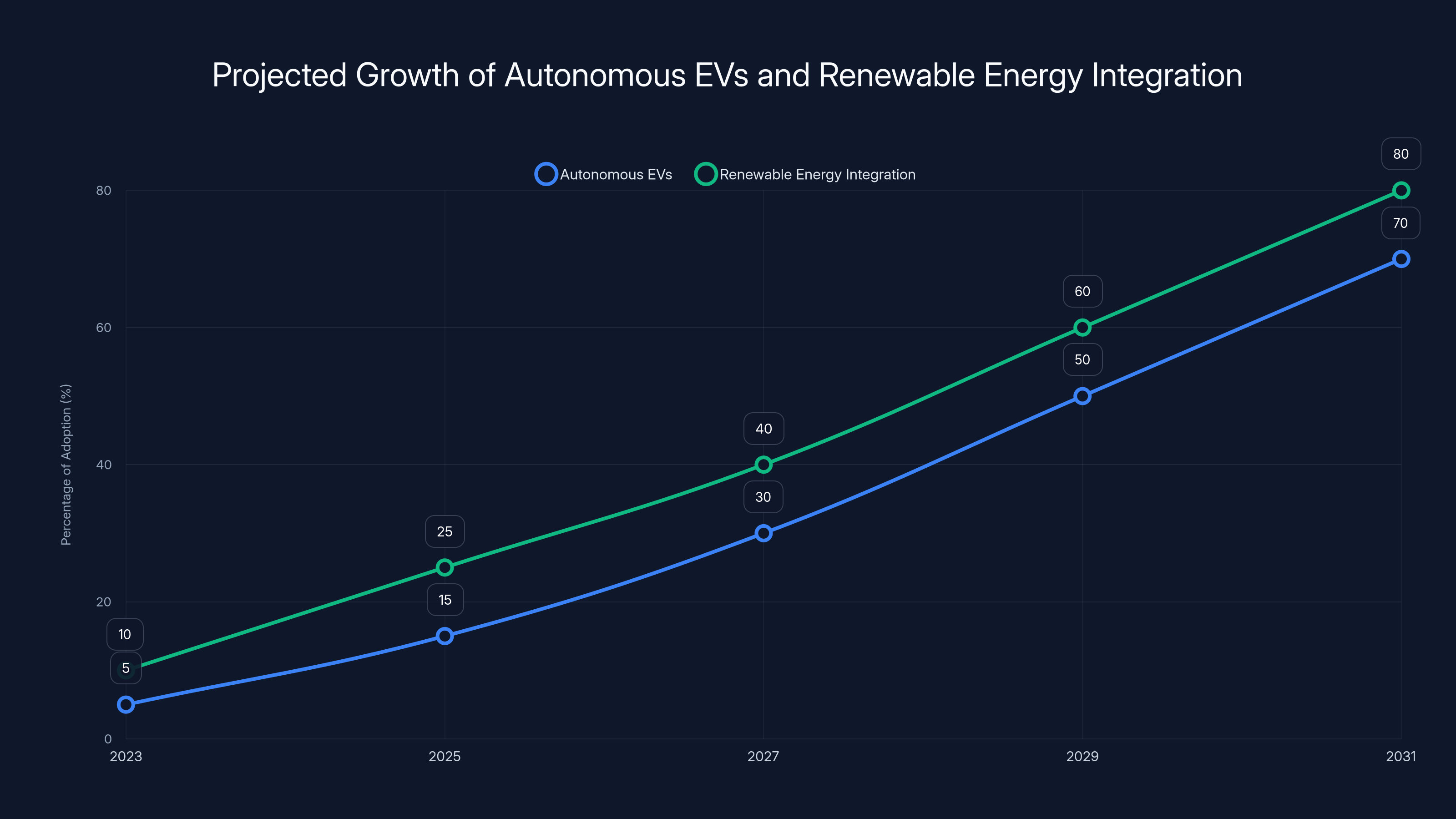 Projected Growth of Autonomous EVs and Renewable Energy Integration