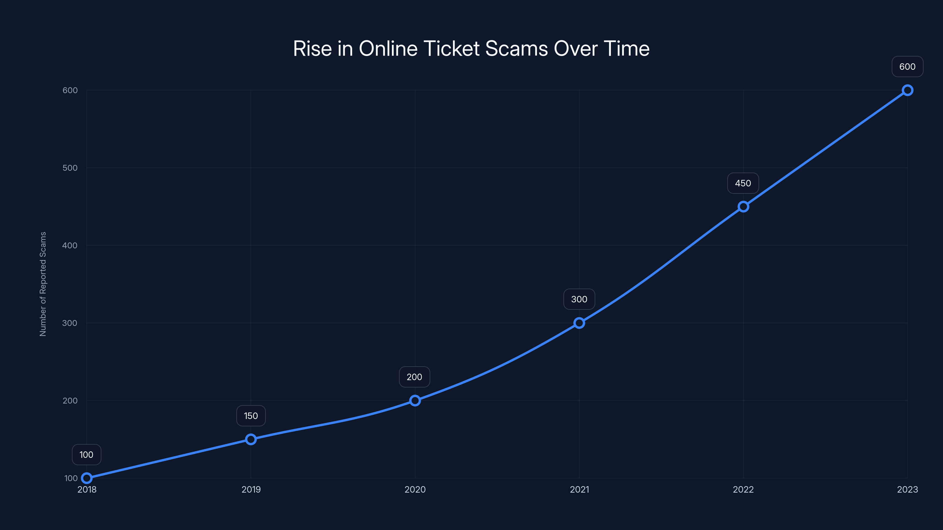 Rise in Online Ticket Scams Over Time