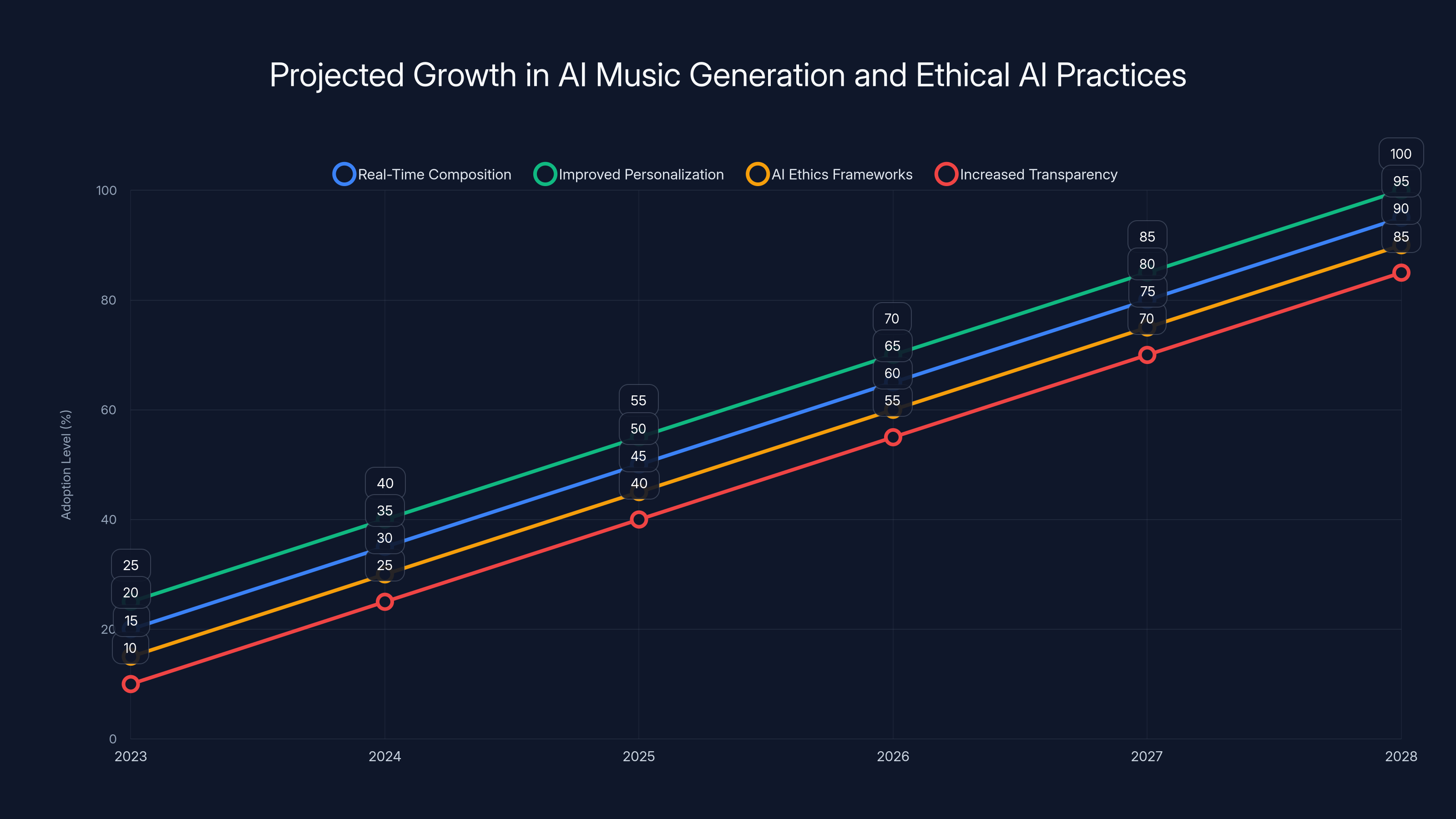 Projected Growth in AI Music Generation and Ethical AI Practices