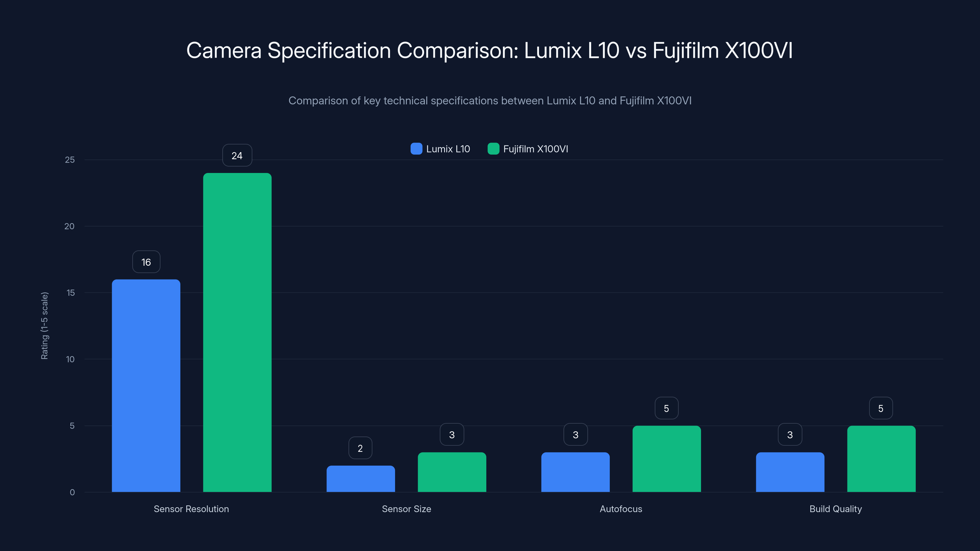 Camera Specification Comparison: Lumix L10 vs Fujifilm X100VI