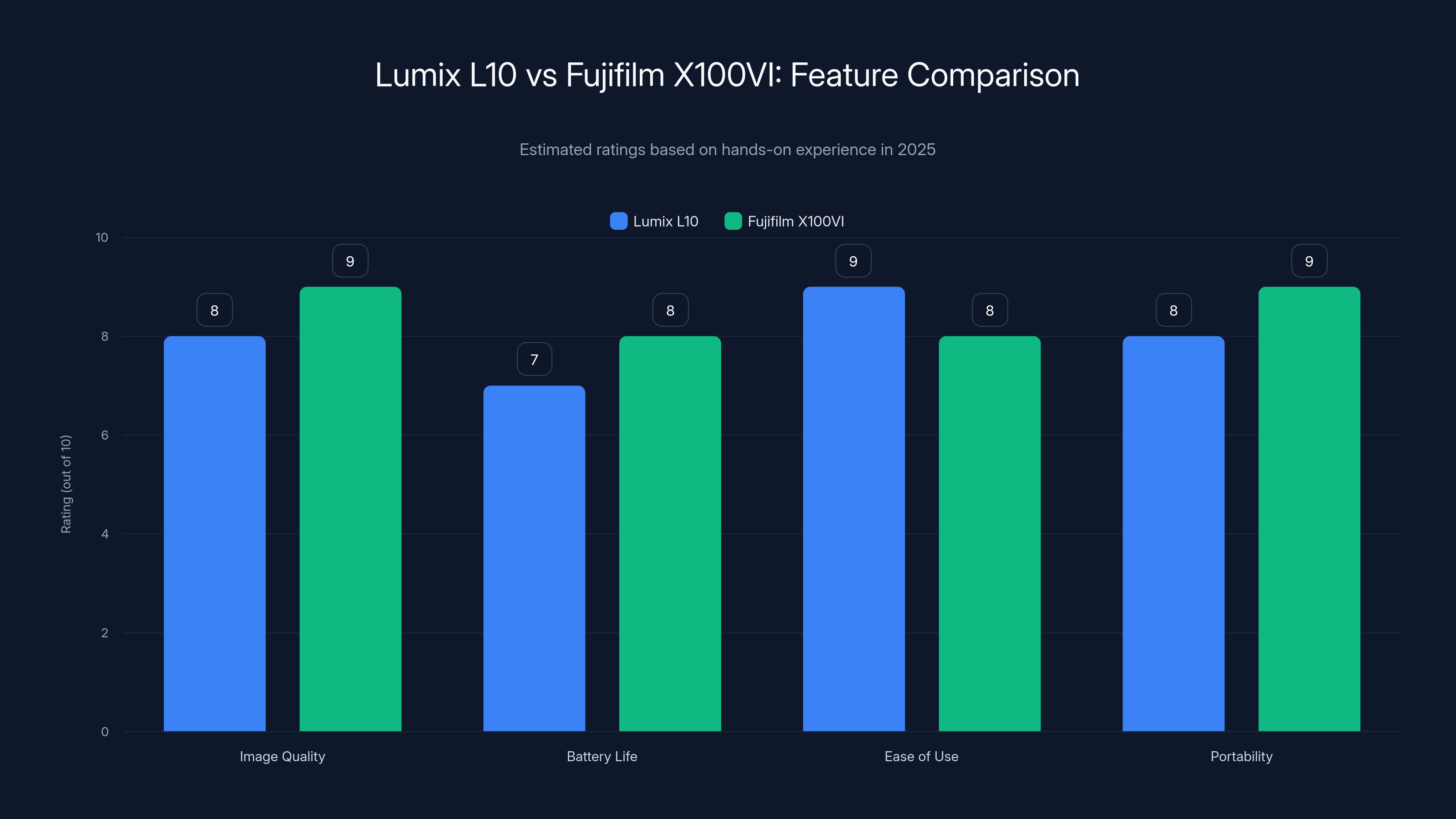 Lumix L10 vs Fujifilm X100VI: Feature Comparison