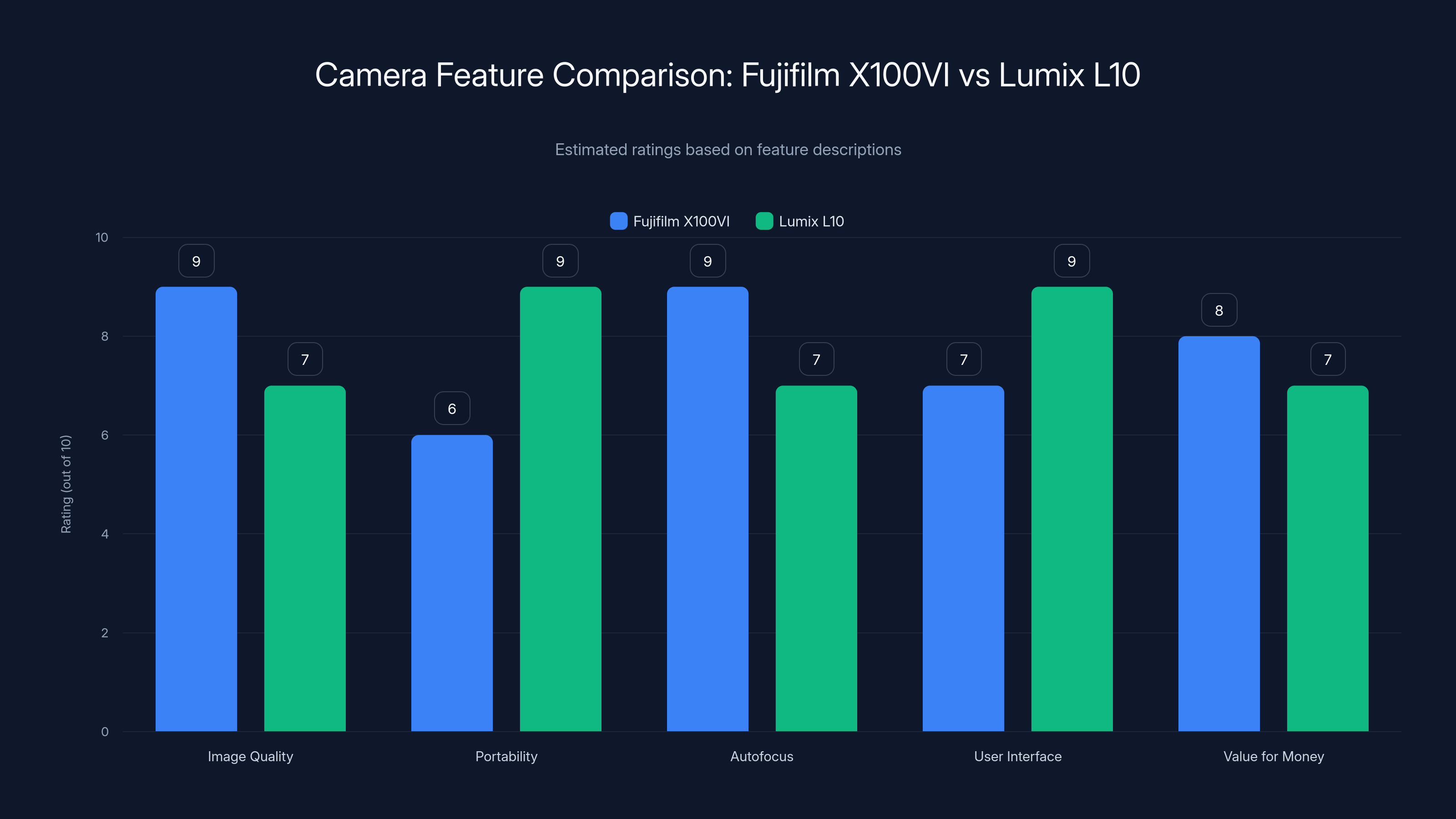 Camera Feature Comparison: Fujifilm X100VI vs Lumix L10
