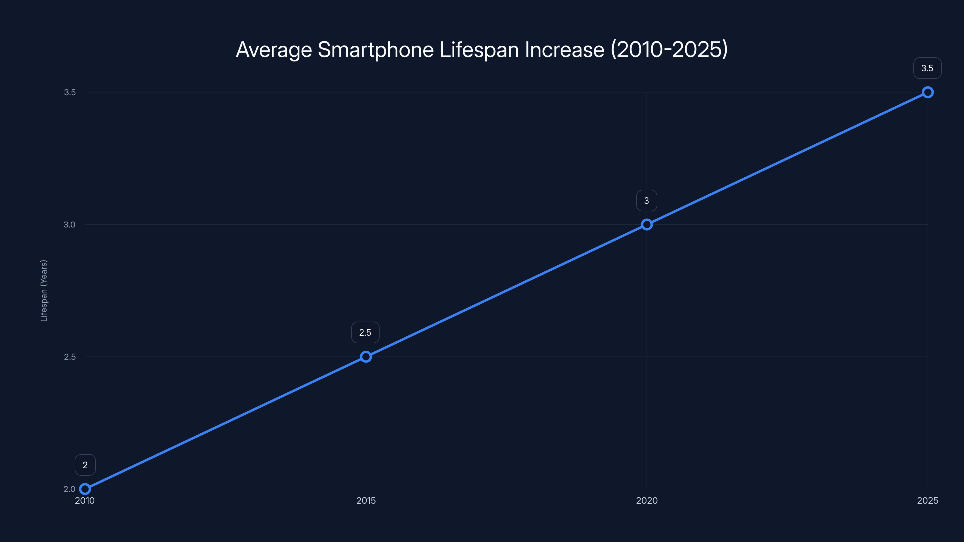 Average Smartphone Lifespan Increase (2010-2025)