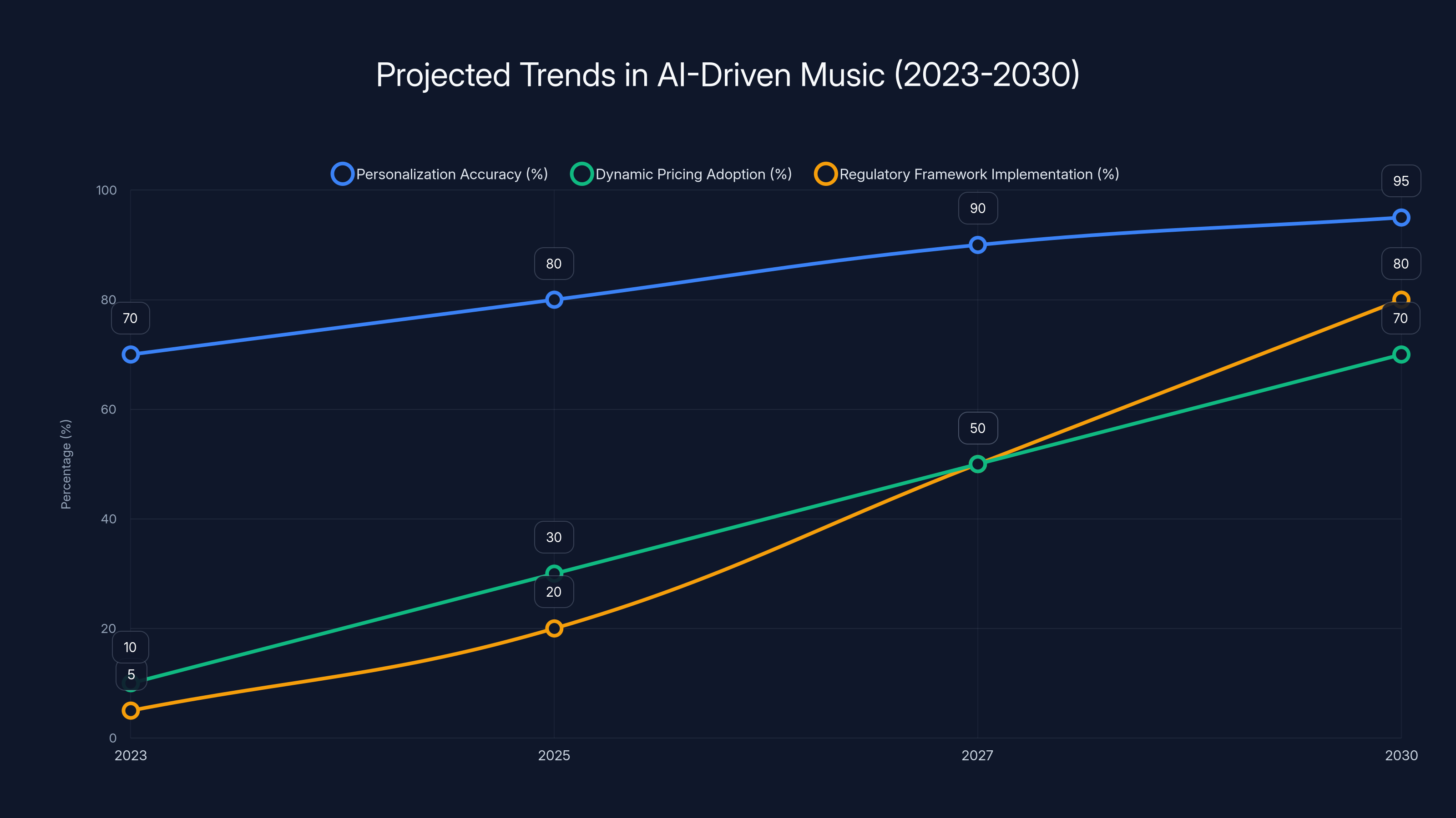 Projected Trends in AI-Driven Music (2023-2030)