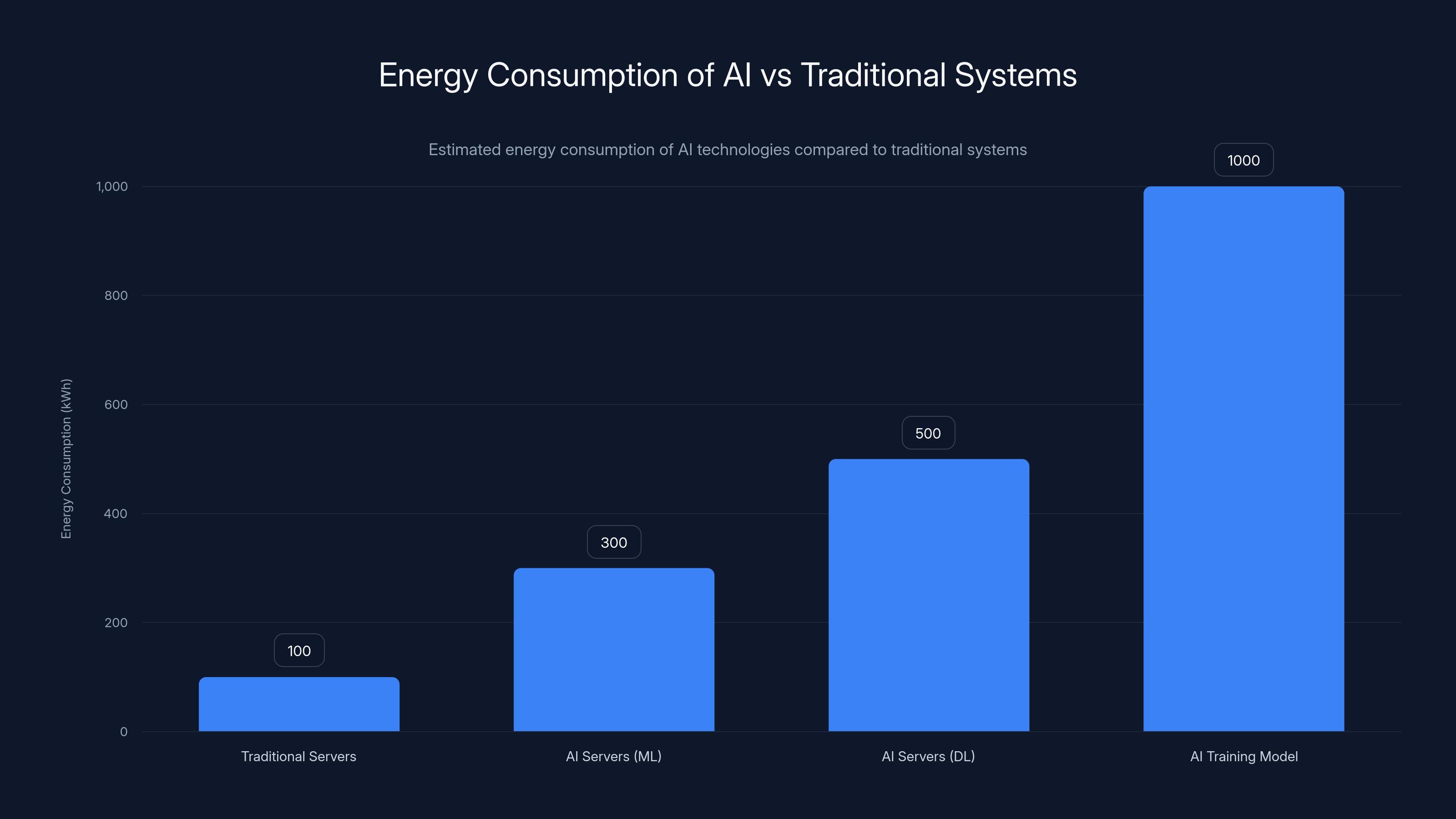 Energy Consumption of AI vs Traditional Systems