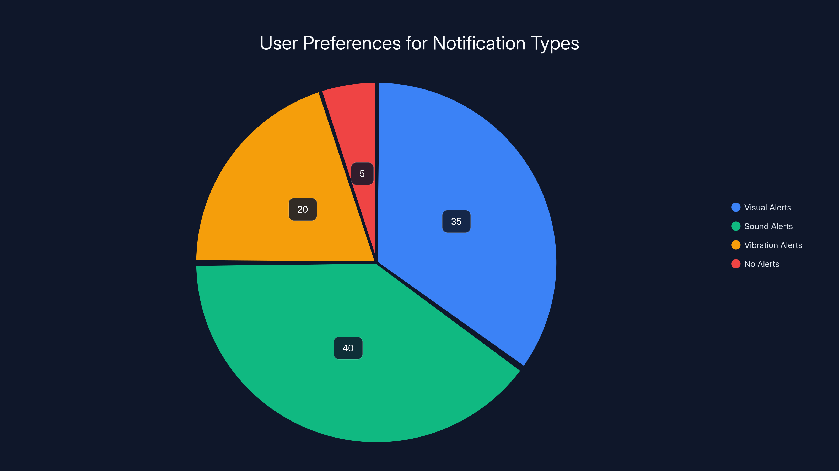 User Preferences for Notification Types