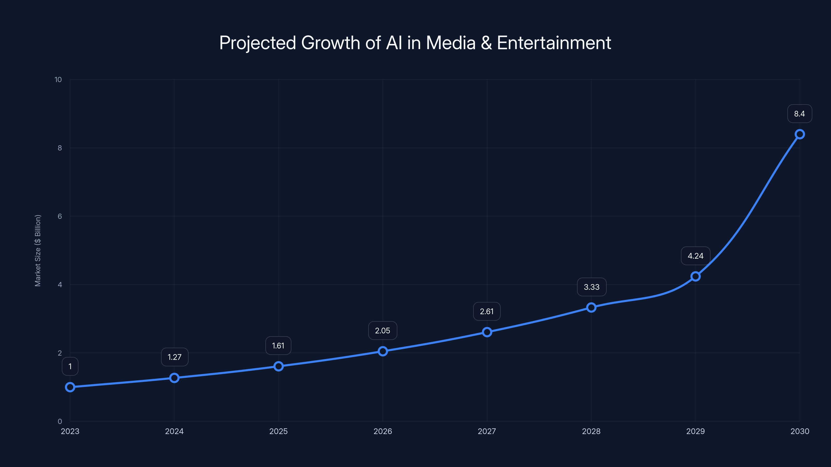 Projected Growth of AI in Media & Entertainment