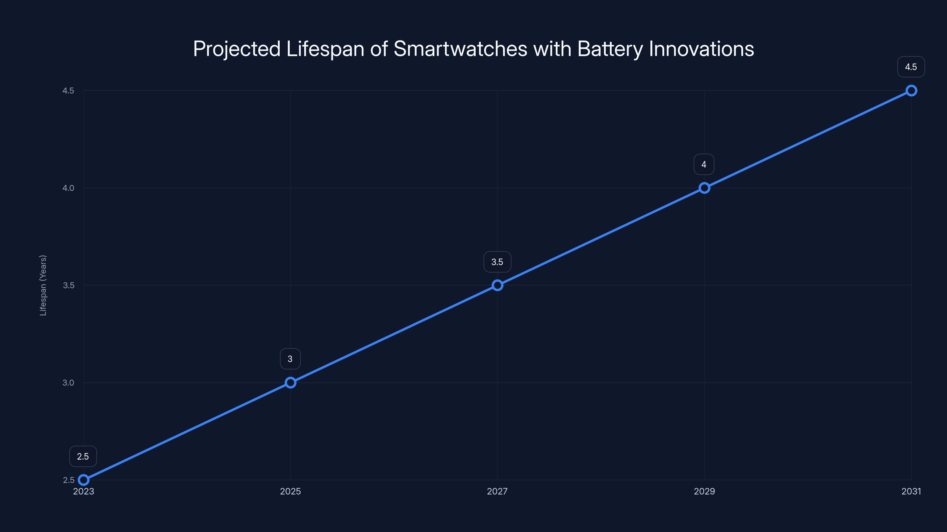 Projected Lifespan of Smartwatches with Battery Innovations