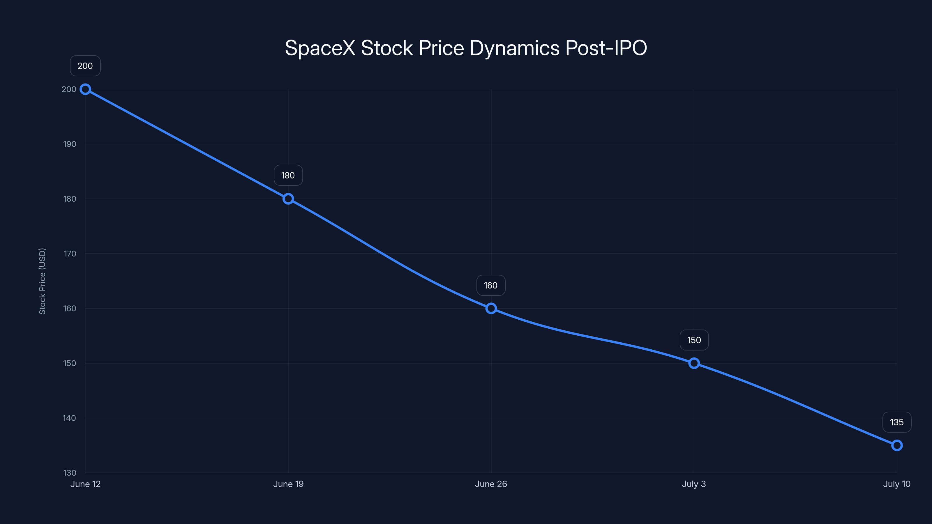 SpaceX Stock Price Dynamics Post-IPO