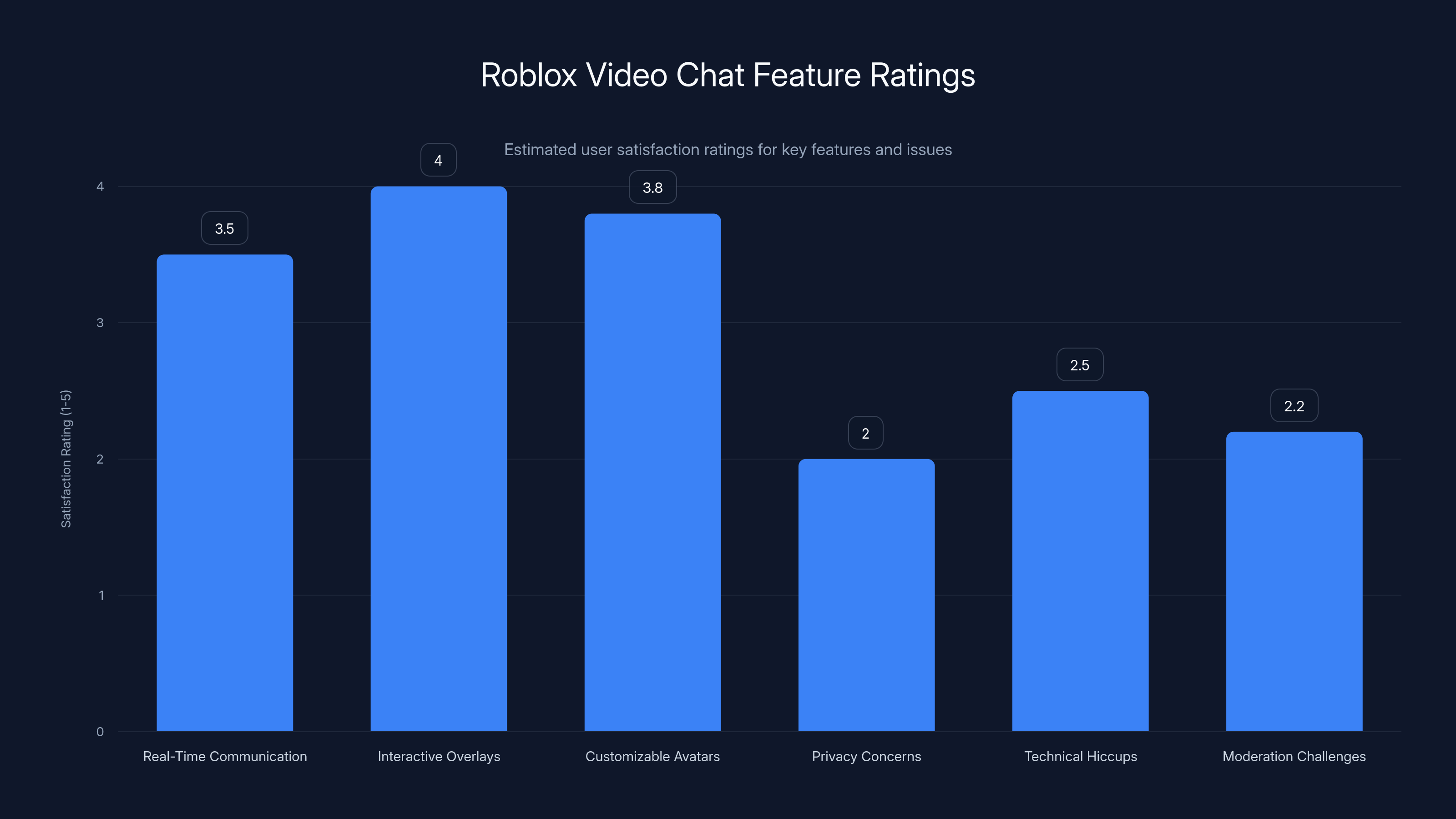 Roblox Video Chat Feature Ratings