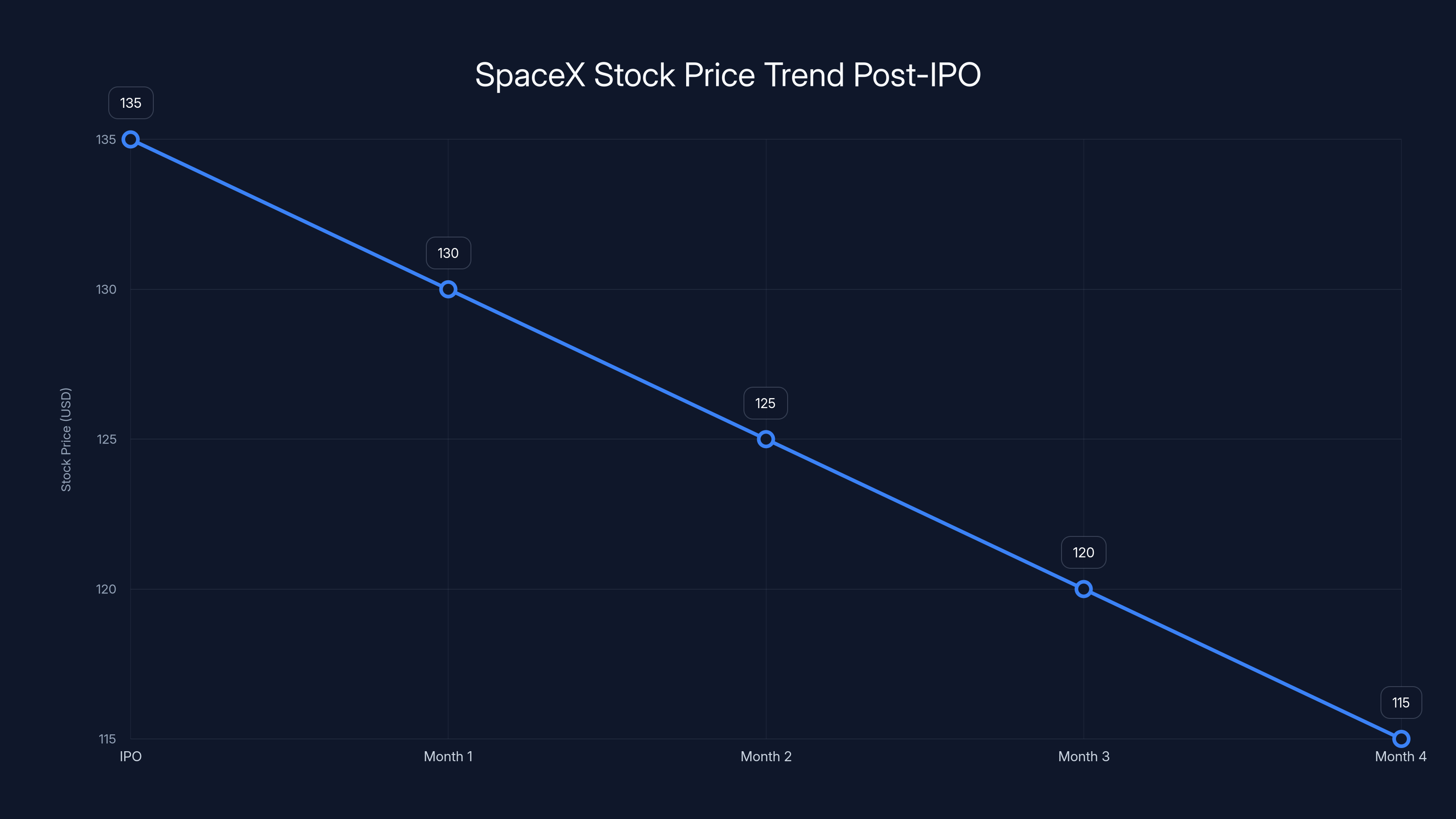 SpaceX Stock Price Trend Post-IPO