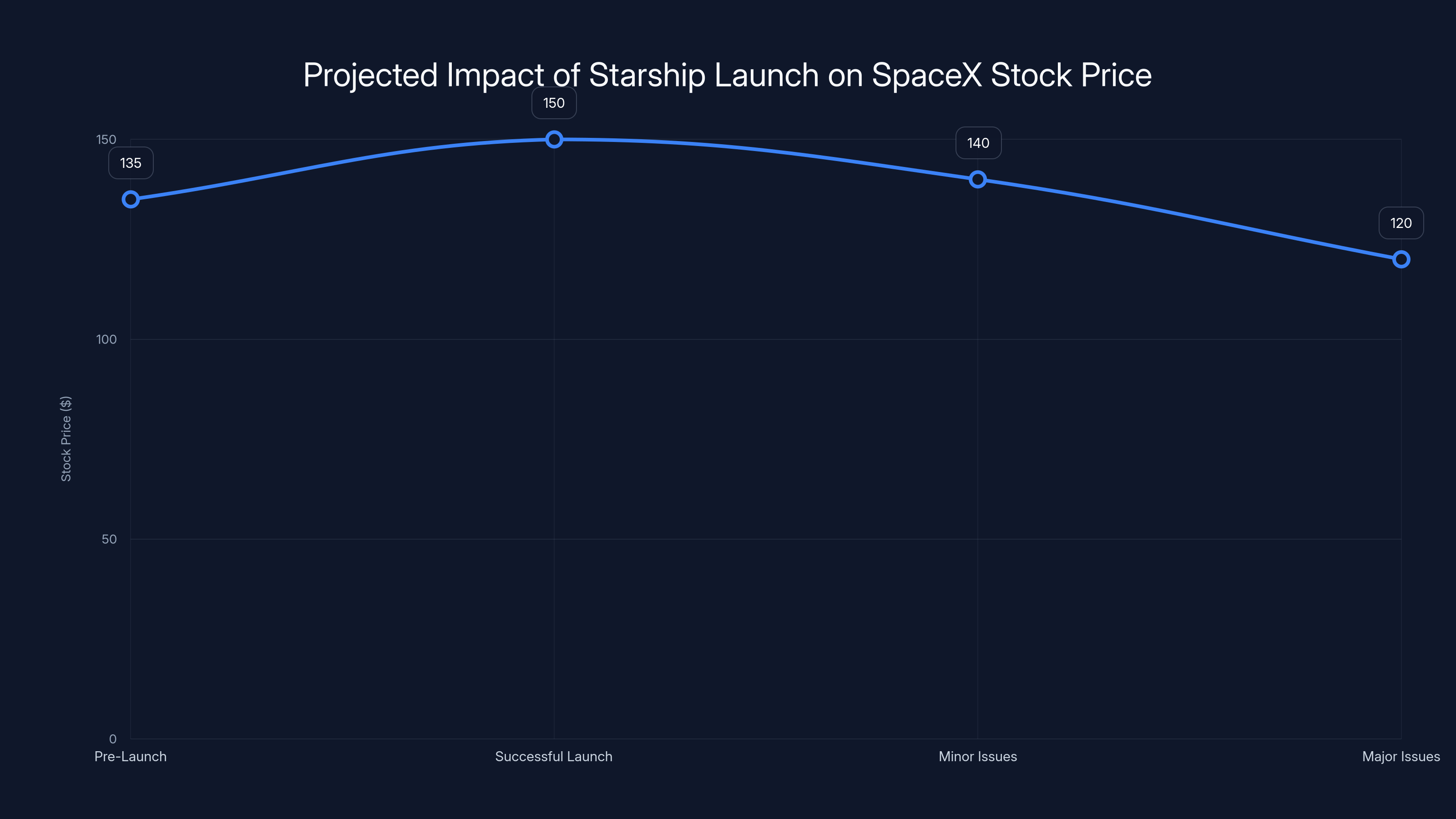 Projected Impact of Starship Launch on SpaceX Stock Price