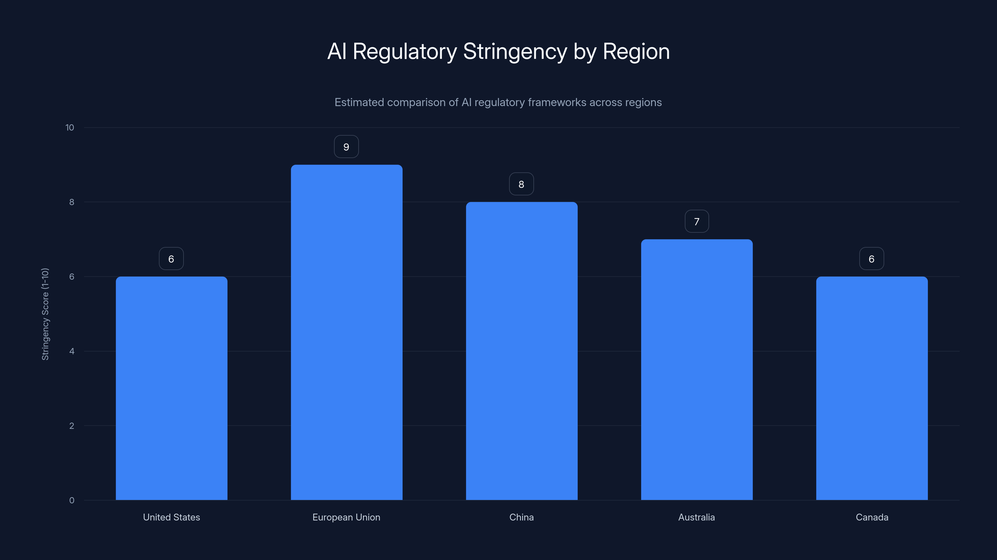 AI Regulatory Stringency by Region