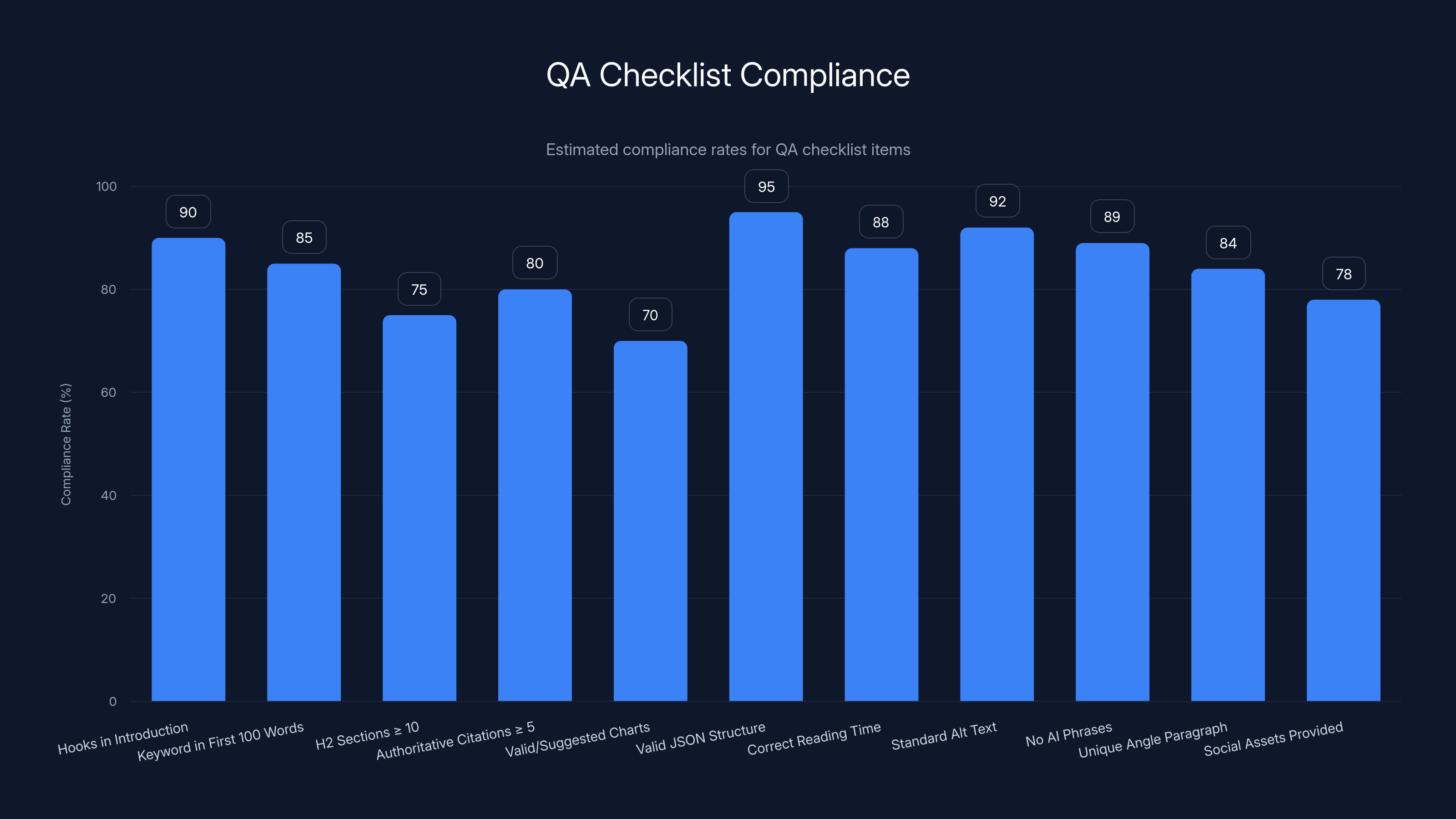 QA Checklist Compliance